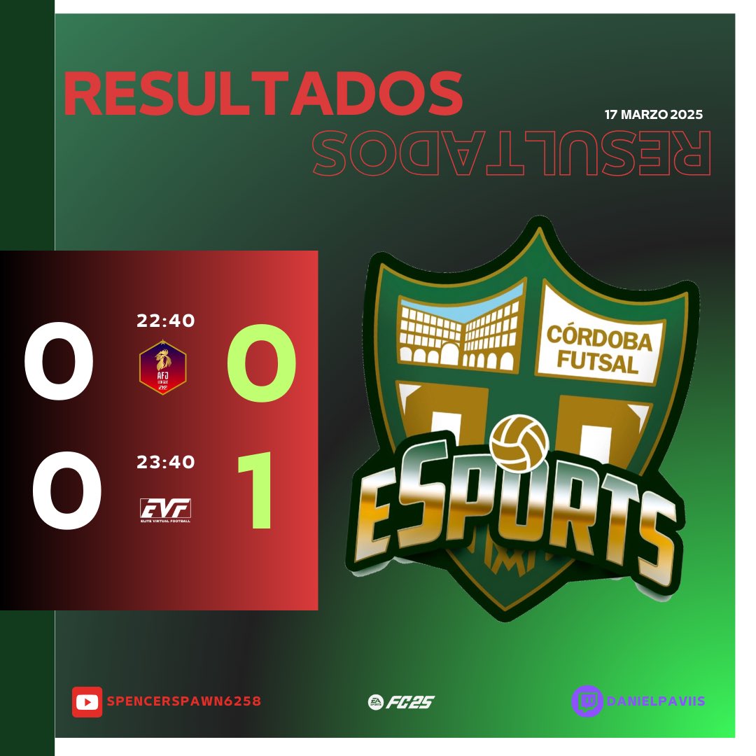 Cordoba_Gaming's tweet photo. 📊 RESULTADO 17 MAR 📊

🏆 @AFJLeague 
🆚 @kaoticesports_ ⚖️

🏆 @Official_EVF 
🆚 @tocoymevoycf ✅ 

No paramos!!

#EAFC25 #FIFA #GOCPH https://t.co/jF8pCj6Kpt