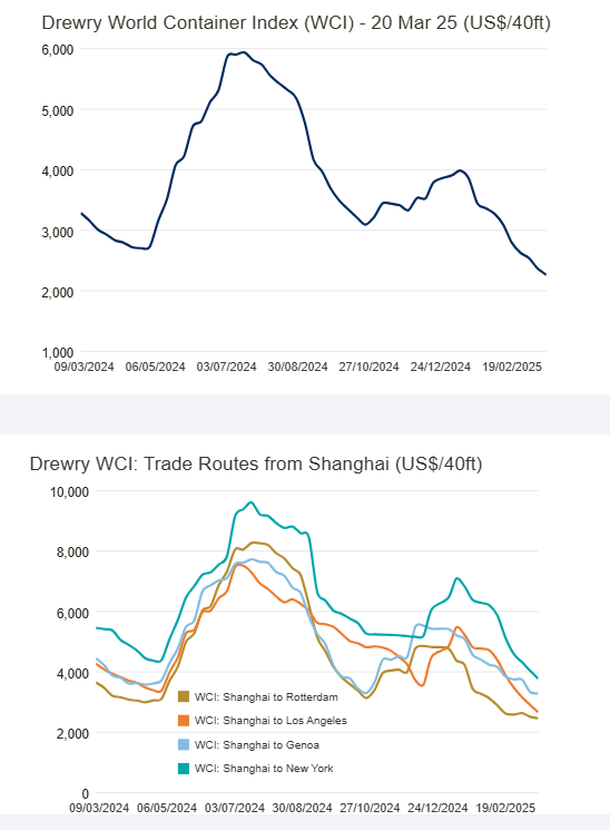 Per Hansen (@pernordnet) on Twitter photo Investorernes fornemmelse for toldkrige har godt fat i forventningerne for containerrater #aktier #dkbiz <a href="/NordnetDK/">Nordnet Danmark</a>
Figur: drewry.co.uk/supply-chain-a… Investorernes fornemmelse for toldkrige har godt fat i forventningerne for containerrater #aktier #dkbiz <a href="/NordnetDK/">Nordnet Danmark</a>
Figur: drewry.co.uk/supply-chain-a…