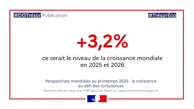 DGTrésor publication Trésor Eco + 3,2% ce serait le niveau de la croissance mondiale en 2025 et 2026