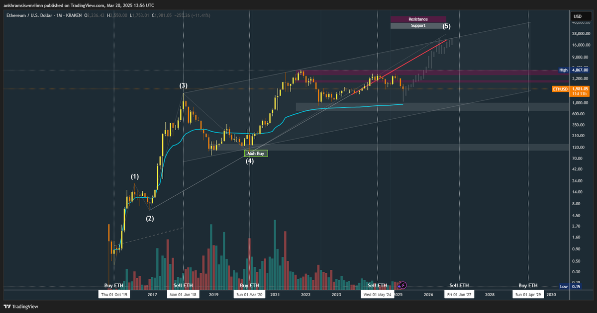 kryptograph3r's tweet photo. #Ethereum
$13K by 2026, but first final shakeout of the weak hands before the Wave 5.
#eth #ethusd #crypto #blockchain #btc #trading #shorteth #cryptotrading #cryptonews #ethusdt #ethtradingidea #cryptocurrencies #ethtrading https://t.co/utZqNpckok
