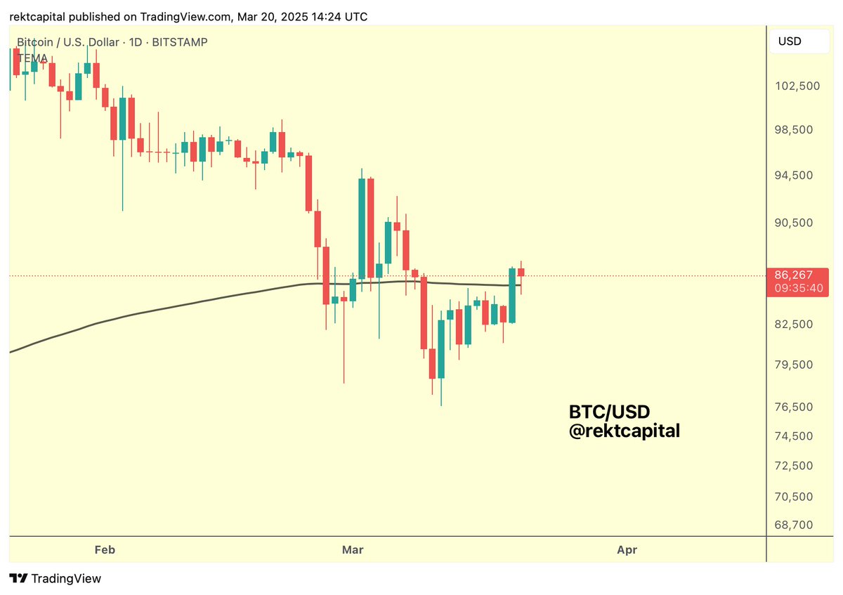 The black 200 EMA is a long-term gauge of investor sentiment towards #BTC  Bitcoin has most recently Daily Closed above the 200 EMA and in fact is now  in the process of