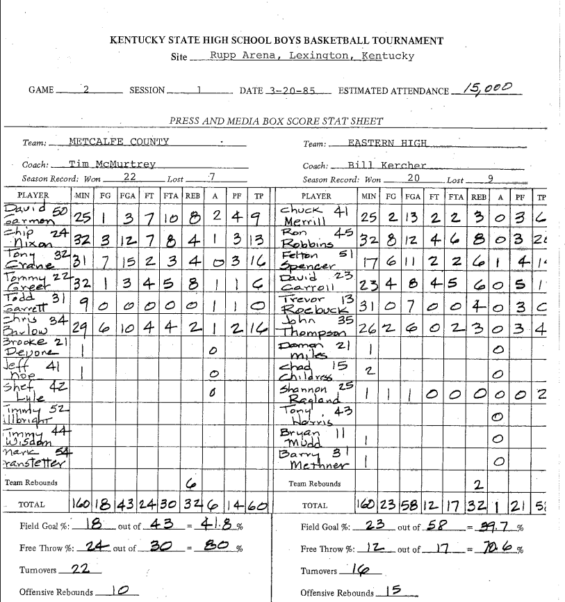 Metcalfe County slew the giant (Eastern) today at 2:30 p.m. in Rupp Arena in the State Tournament. There were 15,000 spectators on hand.
It was today 45 years ago.
Here's the film of the entire game.
youtube.com/watch?v=gCGqO1…