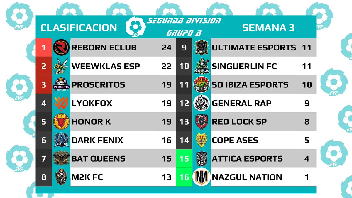 Elite Virtual Football (@official_evf) on Twitter photo 2a EVF Grupo A
Clasificación Semana 3
Lucha por el Ascenso y PlayOffs
1⃣🅰️ <a href="/Reborn_eClub/">ℝ𝔼𝔹𝕆ℝℕ 𝕖ℂ𝕃𝕌𝔹</a>
2️⃣🆑 <a href="/WeewKlas/">Weewklas eSports | Clubes Pro</a>
3️⃣🆑 <a href="/PROSCRITOSeSp/">PROSCRITOS ESPORT</a>
4️⃣ <a href="/LyokFoxEAFCPS5/">LyokFox eSports</a>
5️⃣ <a href="/Honor_CF/">Honor •K•</a>
6️⃣ <a href="/DarkFenixEsport/">𝘿𝞓𝞒𝞙 𝙁𝞢𝞟𝞘𝞦 𝞢𝙎𝞠𝞗𝞒𝞣𝙎</a>
7️⃣ @queens97573
8️⃣ @M2K_FC 2a EVF Grupo A
Clasificación Semana 3
Lucha por el Ascenso y PlayOffs
1⃣🅰️ <a href="/Reborn_eClub/">ℝ𝔼𝔹𝕆ℝℕ 𝕖ℂ𝕃𝕌𝔹</a>
2️⃣🆑 <a href="/WeewKlas/">Weewklas eSports | Clubes Pro</a>
3️⃣🆑 <a href="/PROSCRITOSeSp/">PROSCRITOS ESPORT</a>
4️⃣ <a href="/LyokFoxEAFCPS5/">LyokFox eSports</a>
5️⃣ <a href="/Honor_CF/">Honor •K•</a>
6️⃣ <a href="/DarkFenixEsport/">𝘿𝞓𝞒𝞙 𝙁𝞢𝞟𝞘𝞦 𝞢𝙎𝞠𝞗𝞒𝞣𝙎</a>
7️⃣ @queens97573
8️⃣ @M2K_FC