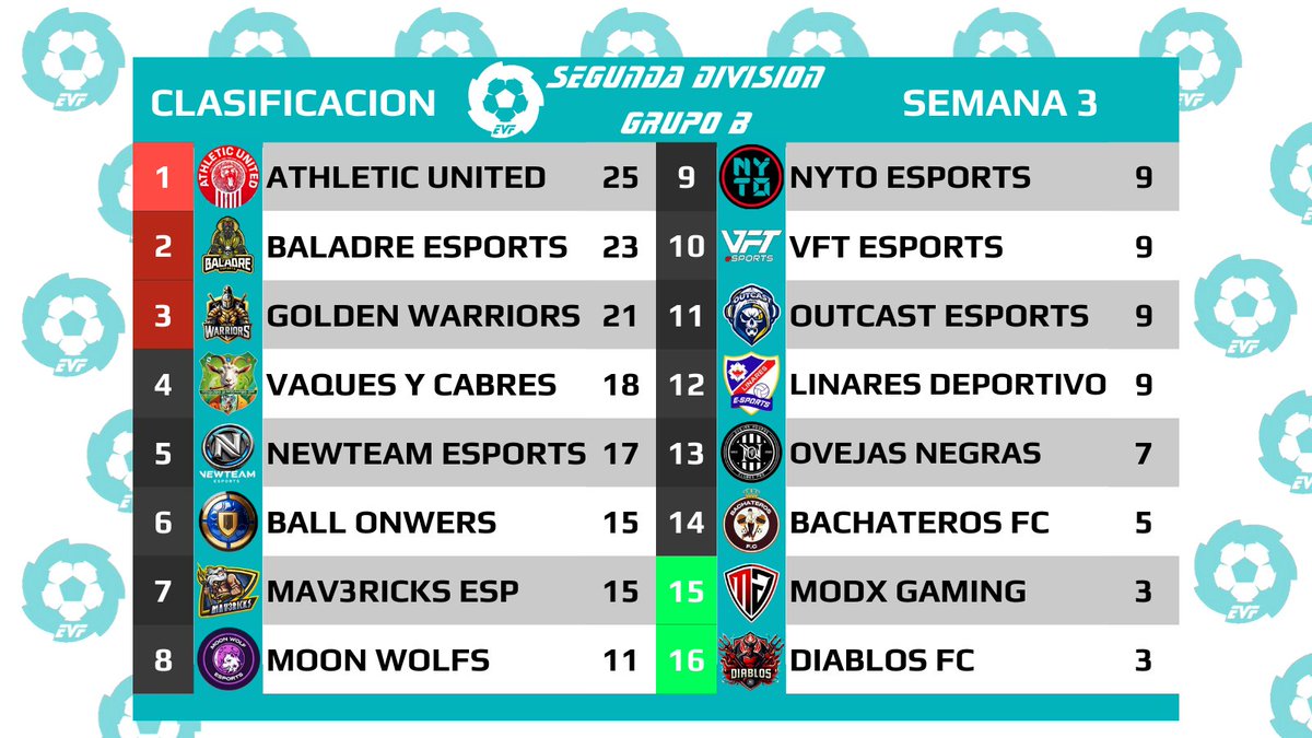 2a EVF Grupo B

Clasificación Semana 3

Lucha por el Ascenso y PlayOffs
1⃣🅰️ <a href="/Athl3tic_United/">Athletic United eSports</a>
2️⃣🆑 <a href="/BaladreSports/">Baladre eSports</a>
3️⃣🆑 <a href="/G0LDENWARRIORS/">GOLDEN WARRIORS</a>
4️⃣ <a href="/VaquesYCabres/">Vaques y Cabres</a>
5️⃣ @NewteameSports_
6️⃣ <a href="/BallOwners2024/">HERCULES CF eSports</a>
7️⃣ <a href="/Mav3ricksClubes/">MaV3ricks Sport Clubes pro</a>
8️⃣ <a href="/MoonWolfsports/">Moon Wolf eSports</a>