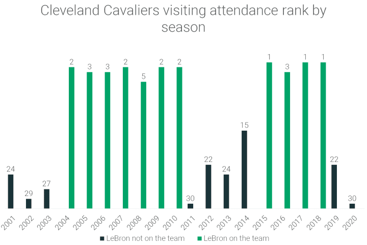 DarkoMikoleto's tweet photo. NBA INFLACIJA

Boston Celtics aktualni su prvaci, favoriti za novo prstenje, a i lideri po broju ukupnih osvajanja titula NBA prvaka, a od danas su i službeno najskuplja sportska franšiza ikad. Tehnološki milijarder kupio ih je za preko 6 milijardi dolara, a ja prenosim vlastiti prošloproljetni tekst o stalnom skoku brojki

Inflacija je povećanje opće razine cijena u određenom vremenskom razdoblju koje obuhvaća cijelo gospodarstvo. Inflacija je trenutno najveći problem cijelog svjetskog gospodarstva koji se pokušava suzbiti razno raznim mjerama monetarne i fiskalne politike.
Ukoliko se dogodi porast stope inflacije, saniranje lako može dovesti do recesije, a kasnije u težem obliku depresije. Provoditelji mjera ekonomske politike moraju biti vrlo oprezni da ne izazovu nove negativne posljedice kao rezultat rješavanja problema inflacije.

NBA prati inflacijske trendove, kako na terenu, tako u uredima, odnosno u rekordnim individualnim i timskim napadačkim izvedbama kao i po TV ugovorima, salary capu te bankovnim računima igrača i trenera.

Brojke rastu, rekordi se ruše.

Naravno da nikome tko je ikako povezan s ligom nije u interesu da se zaustavi trend podizanja TV rejtinga, posljedično i sklapanje dogovora koji jamče financijsku korist svim akterima. "Nek novca svima, a ne da drugima crane krava nego nek i meni je dobro kao i mojim kolegama" mogla bi se upotrijebiti kao krilatica u američkom profesionalnom sportu, usko povezanog sa šoubiznisom.

Sljedeće sezone istječe postojeći devetogodišnji ugovor s Disney i Warner Bros grupacijama. ESPN i TNT predstavnici su spomenutih filmografskih  kao glavni američki sportski medijski brand glavni je televizijski sadržaj NBA Lige, a prosječno oko 2,5 milijarde dolara po sezoni po trenutnom ugovoro vrijede ekskluzivna NBA TV prava.

Uveliko se nagađa o potencijalnim novim vlasnicima istih, među najistaknutijim kandidatima je i Netflix, specijalizirani kinematografski streaming Internet servis. Ugovor se sklapa na višegodišnji rok, a nagađanja o godišnjoj cifri kreću se između 7 i 9 milijardi dolara. Po svemu sudeći, dolazi do utrostručenja što automatski jamči novi skok u primanjima čitave NBA zajednice.

I zaista, gotovo svakim sljedećim pregovorima liga/predstavnici igrača, liga/medijske kuće dolazi do rješenja na svestrano zadovoljstvo i samim time, svakih nekoliko godina na red stiže povišenje salary capa, ovih dana potvrđen je rast istog. 127 milijuna minimalna su izdvajanja, a 172 gornja je granica koju su voljni prekoračiti određeni vlasnici ukoliko smatraju da njihova franšiza u skorom razdoblju može postati prvak.
Vlasnik LA Clippersa Steve Ballmer je posebno involviran, najimućniji je među kolegama te se ne libi "iz vlastitog džepa" izdvojiti dio sredstava da njegova momčad bude što kvalitetnija, a sve je spremno za preseljenje u novu arenu te više neće dijeliti Staples s LA Lakersima, a već je objavljeno da će se u toj dvorani održati NBA ALL Star Weekend za 2 godine.

Vrijednost NBA franšiza debelo premašuje inflacijsko ekonomsko stanje, štoviše, prema dostupnim podacima svaka NBA franšiza u posljednja 2 desetljeća gotovo svake godine bez obzira na krah burze, ratove i pandemije, doživljava stalni rast.

2000. godine 3 franšize(Ny Knicks, LA Lakers i Chicago Bulls) su prema Forbesu bile procijenjene na iznad 300 milijuna dolara. 

2023. godine Forbes procjenjuje da su tri najvrednije franšize "teške" iznad 6 milijardi dolara, od čega Golden State Warriors preuzeli primat od LA Lakera i New York Knicksa koji su se smjenjivali na čelu unatoč tome što Knicks se ne mogu pohvaliti nekim posebnim sportskim uspjesima dosad. 

Preseljenje, tj.povratak u San Francisco te nova arena uz osvajanje četvrte titule doprinijele su rastu "Ratnika" čija je vrijednost po dolarima dakle gotovo ekvivalentna broju stanovnika na Zemlji. Chase Center je dom GSW, koji donosi gotovo trećinu procijenjene vrijednosti što je golema razlika u odnosu na sve ostale čije "arene" su između 10 i 25 posto ukupne vrijednosti franšize. 

Chase Center procijenjen je na 2,5 milijarde dolara, otprilike kao čitave organizacije Memphis Grizzliesa, Minnesote Timberwolvesa i New Orleand Pelicansa.

Rast od preko 1000% u posljednja dva desetljeća doživljavaju sve NBA sredine, a možda najbolje ilustracije su usporedbe konkretnih kupoprodajnih poslova određenih franšiza.

Phoenix Suns 1987. kupio je Jerry Colangelo za 44 milijuna dolara, 2004. godine Robert Sarver preuzeo je vođenje sastava iz Arizone za 401 milijun, a 2022. Mat Ishbia kupio je Sunse za 4 milijarde dolara.

Mikhail Prokhorov otkupio je tadašnje New Jersey Nets 2010. za "samo" 200 milijuna dolara da bi 9 godina kasnije Joe Tsai postao vlasnik Brooklyn Netsa za 3.3 milijarde dolara. Zanimljivo, instantno po dolasku novopečenih vlasnika Sunsi i Netsi su sastavili tzv. super trojke u momčadi, a glavni potez u oba slučaja bilo je dovođenje Kevina Duranta, jednog od najboljih strijelaca u povijesti.

Rekordna kupovina prije Sunsa i Netsa bila je ona Houston Rocketsa-. Navijači navedene Teksaške momčadi vrhunac su doživjeli 1994. i 1995. kada su proslavljali osvajanje prstenja Hakeema Olajuwona&co. iskoristivši odlazak Michaela Jordana u baseball, a potez kupnje Rocketsa 1993. u iznosu od 85 milijuna dolara ispostavio se savršenstvom za Leslieja Alexandera.

Po inerciji je bogatstvo raslo, a 2017. dolazi do promjene vlasništva kada Tillman Fertitta(bratić bivših UFC vlasnika, braće Fertitta) za 2.2 milijarde dolara, na raspolaganje dobija Rocketse i dvoranu naziva Toyota Center, kamo je htio uvesti i NHL franšizu koja u tom gradu ne postoji, no to je bila neuspjela misija.
Rockets su u početnim godinama njegovog rukovodstva postali fantastičan suparnik jednoj od najboljih momčadi ikad, Golden Stateu s Durantom, Steph Curryem u glavnim ulogama, no nisu osvojili Zapadnu Konferenciju i 2020. je došlo do razlaza s generalnim managerom, trenerom i svim glavnim igračima te sada s mladom jezgrom pokušavaju opet biti relevantan čimbenik.

Najlogičnija stvar je da glavni akteri i uzročnici globalne NBA popularnosti koja dovodi do impozantnih iznosa u svim oblicima budu i ponajviše nagrađeni, a to se dobrim dijelom i događa.

Barijeru od 1 milijun američkih dolara za NBA superzvijezdu prvi su probili Moses Malone i Bill Walton u sezoni 1979-80. Postepeno je dolazilo do rasta, no Michael Jordan nakon povratka košarci iz baseballa, postao je apsolutna ikona, ujedno i apsolutna iznimka pošto je postao možda i veći brand od NBA, nešto nezabilježeno dotad, a i otad.

Patrick Ewing iz NY Knicksa s 18.7 milijuna(duplo više u odnosu na drugog najplaćenijeg, Clyde Drexlera) bio je najplaćeniji igrač 1995-96, u sezoni kada je MJ osvojio novi naslov te je "leteći Mike" potpisao poboljšani ugovor s Bullsima od preko 30 milijuna godišnje za naredne dvije sezone u kojima su Jordanovi "Bikovi" opet rutinski stizali do titula ponovivši three peat iz perioda početka posljednjeg desetljeća 20. stoljeća, a i 2.tisućljeća.

Ipak, došlo je do zasićenja i razlaza kultne dinastije Chicago Bullsa, Michael Jordan ponovno je napustio NBA na nekoliko godina, a ponovno je Ewing s 18,5 milijuna bio "najteži" ugovor lige.

S punim pravom je dolazio do lockouta kada su sindikalni predstavnici NBA igrača tražili bitna povećanja vlastitih primanja budući da je činjenično dolazilo do golemih uvećanja prihoda čitave lige i svih franšiznih vlasnika, no to nije pratilo i proporcionalno povećanje igračkih ugovora.

Naime, 2000-01 Kevin Garnett je bio onaj za kog se izdvajalo najviše, nešto manje od 20 milijuna dok je desetoplasirani Scottie Pippen primao 13-ak milijuna dolara. 11 godina kasnije, Kevin Garnett bio je drugi najplaćeniji s 21 milijunom, top10 je zatvarao Dwight Howard s 18 milijuna dolara.

Tek 15 godina nakon što je MJ Bullse službeno koštao 33 milijuna i 140 tisuća dolara, cifru od 30 milijuna godišnje za sezonski ugovor od matične NBA franšize zaslužio je Kobe Bryant, koji je 7 godina uzastopno bio najplaćenija zvijezda lige, od 2009-10 do sezone vlastitog umirovljenja, 2015-16. "Samo" dvije od navedenih sedam Kobe je zarađivao 30+ milijuna, točnije  $30,453,805.

2016-17 LeBron James je naslijedio Bryanta na čelu najplaćenijih, tada je i on od Cleveland Cavaliersa plaćen iznad 30 milijuna dolara, no na čelu takvog poretka "King" je ostao jedno ljeto pošto je Stephen Curry od sezone 2017-18 do dan danas uživa status najplaćenijeg NBA igrača, dakle 7 godina uzastopno čime se izjednačio s Kobe Bryantom.

2018-19 prva desetorica su dobijala iznad 30 milijuna dolara, a 2022-23 prva desetorica najplaćenijih su plaćeni preko 40 milijuna.

Curry ove sezone prima više od 50 milijuna, a prvi koji će u jednoj sezoni zaraditi više od 60 milijuna bit će Damian Lillard kao apsolutni veteran pred igračku mirovinu. Praksa današnjih najizdašnjjih ugovora je takva da igrači iz godine u godinu zarađuju po nekoliko milijuna više,  npr. krilni igrač Boston Celticsa Jaylen Brown potpisao je novi ugovor koji počinje tek od sljedeće sezone za koju mu je obvezno isplatiti 52,3 milijuna dolara, a na njegovom isteku, u posljednjoj godini "sjest će mu" skoro 70 milijuna. Na red u Bostonu stiže i Jayson Tatum, Jaylenov suigrač gotovo od početka NBA karijere se prate i na terenu i ugovorno pošto su obojica 2016. i 2017. odabrani 3.pickom NBA Drafta, a Tatum će uskoro potpisati rekordni ugovor, no potom se neće dugo čekati i da se netko približi ugovoru od 100 milijuna dolara na godinu.

Ista praksa povišice prati i rookie ugovore što praktički osigurava doživotnu egzistenciju izabranih momaka pod uvjetom da nisu rasipni.

Jaylen Brown je na Draftu 2016. izabran treći, a Dragan Bender četvrti čija su garantirana primanja u premijernoj NBA sezoni iznosila između 3 i 4 milijuna dolara, a prvoizabbrani Ben Simmons primao je od Philadelphia 76ers nešto ispod 5 milijuna. Od prvih 30, trećina njih je zarađivala iznad 2 milijuna, 25/30 iznad jednog milijuna. Na posljednjem NBA draftu, 2023.godine, Francusko čudo, Victor Wembanyama, prvi je rookie s NBA plaćom iznad 10 milijuna dolara, a svaki od 30 košarkaša u prvoj rundi zaradit će ove sezone najmanje 2 milijuna dolara.

U biti, jedino što je manje više na jednakoj razini nekoliko desetljeća u NBA jest prosječan broj gledatelja. Najposjećenije arene na 20-ak tisuća gledatelja prosječno, najmanje posjećene na petnaestak tisuća.

Ukupan broj gledatelja u prvom desetljeću ovog tisućljeća bio je po apsolutnom broju nešto veći u odnosu na drugo desetljeće, no treba uzeti u obzir smanjenje dviju sezona u drugom desetljeću zbog lockouta, odnosno korona virusa.

Najsjajnije zvijezde i najzvučnije momčadi privlače i najviše publike, a tome svjedoči da su najgledaniji "gosti" u NBA dvoranama od 2001. naovamo LA Lakers, Miami Heat, Boston Celtics, Cleveland Cavaliers.

Super timovi, super franšize ili one man show? Atraktivno širokim masama jer onda kad znaš da će doživljaj biti poseban i da stiže netko jako bitan, iznimno kvalitetan, ne libiš se potrošiti pokoji postotak kućnog budžeta više da se zaputiš na sportsko borilište ili koncert.

Washington Wizards prije i nakon Michael Jordana ponajmanje su zanimljiva NBA franšiza očigledno i samima sebi pošto se ozbiljno razmišlja o relokaciji franšize iz metropole. U dvije sezone s Jordanom bili su druga najgledanija gostujuća momčad bez obzira što nisu konkurirali za najveće domete.

Veoma usporediv je slučaj Cleveland Cavaliersa i LeBron Jamesa, koji su redovno bili među najgledanijim ekipama kad je on bio u sastavu, a nakon njegova odlaska postali su najmanje atraktivan suparnik, a Miami Heat je automatski postao najgledaniji, isto kao i Cavaliers nakon LeBronovog povratka, u 3 od 4 sezone njegovog drugog mandata. La Lakers sami po sebi su uvijek bili mamac, a čim je James pristigao u njihove redove, oni preuzimaju broj 1 u ovoj kategoriji.

San Antonio Spurs puna dva desetljeća bili su fantastična momčad, peterostruki NBA prvak, no rijetko su bili u 5 najgledanijih gostujućih ekipa, a vrlo je izgledno da u naredna dva desetljeća neće biti toliko uspješni, no još izglednije i da će stalno biti među najprimamljivijim protivnicima, kadgod Victor Wembanyama bude stizao u goste. Prvi bloker lige, 20-godišnji centar "Mamuza" privlači toliku pozornost da je njegov dres četvrti najprodavaniji, odmah nakon Currya, Tatuma i LeBrona.

NBA raspolaže s 2,5 milijarde dolara sezonski od TV prava dok 30 NBA franšiza u otprilike istom periodu po sezoni prikupe polovicu prihoda od cijene ulaznica. Snažan udar po tom pitanju bila je pandemija korona virusa i očekivano je stiglo dodatno povisivanje usluge za gledatelje.

Nažalost, uvjerljivo najveći nesrazmjer u brojkama što se tiče NBA nastaje kod cijene ulaznica posljednjih godina, a to se direktno odražava na bitnu promjenu atmosfere u manje više svim dvoranama. Iako po kulturi, a i restriktivnim zakonima ne možemo uspoređivati neke europske zemlje i sportski doživljaj s onime u zatvorenim američkim dvoranama, ne može se poreći da je ne tako davno dojam bio kudikamo autentičniji, manje generičan i da su igrači bili povezaniji s vlastitim navijačima, a suparnicima nije bilo svejedno zamjeriti se u "tuđoj" areni.

Činjenica je da sve veći broj građana ne može priuštiti odlazak na NBA utakmicu, pogotovo ne kontinuirano, manje je i sezonskih ulaznica od onih najvjernijih navijača te unatoč isplativosti takvog modela koji favorizira "viši društveni stalež", možda bi trebalo razmišljati o restrukturiranju u tom segmentu.

Prije desetak godina, tek fanovi NY Knicks u Madison Square Gardenu i La Lakersa u Staples Centre prosječno su izdvajali više od 100 dolara, a danas najjeftinije prolaze navijači Indiana Pacersa s oko 140 dolara prosječno za pojedinačnu cijenu ulaznice. 

Status najvrednije franšize od LAL i NYK preuzeo je GSW, a tako je i po cijeni ulaznica trenutno najskuplje gledati domaću utakmicu Golden State Warriorsa, gotovo u razini minimalne hrvatske mjesečne plaće što se ove sezone definitivno ne isplati njihovim fanovima dok s druge strane žitelji Oklahoma Citya imaju druge najjeftinije ulaznice, a ponajbolja su momčad lige s mladom momčadi koja bi tek trebala doseći puni potencijal.

Izuzetno zanemarena činjenica da gotovo svaku večer tokom sezone u trajanju od 6 mjeseci imamo priliku pogledati makar jednu vrhunsku utakmicu, a što je slučaj usporediv jedino još s NHL, ostaje u sjeni neprestanih kritika na moderni NBA.

Američki nogomet nije zaživio kao globalna "pošast" mada u povijesti natjecanja ima stranaca u Kući Slavnih, a trenutno je više od 80 igrača rođenih izvan SAD koji su pod ugovorom.
NFL je najpopularnija sportska liga u SAD, a glavni razlozi su format natjecanja(igranje tek 16 utakmica po timu u regularnoj sezoni, uglavnom nedjeljom, a zatim playoff direktno na izbacivanje jedan sraz bez uzvratnog dvoboja) i popratni show uz održavanje dvoboja na golemim stadionima,  no bez ikakve dileme NBA je glavni sportski proizvod u svijetu sporta. Medijska popraćenost na svim kontinentima usporediva je jedino s nogometnim Mundijalom, a šansu za parirati NBA po pitanju ugovora igračima i trenerima imala bi tek (polu)zatvorena, elitistička Liga prvaka, tzv. Europska Superliga.

Koliko su utemeljene kritike, odnosno objede o "neigranju obrane", "cirkusu regularne sezone" ili manjku karizmatika i višku političke korektnosti?
Po običaju, istina je relativna stvar, percepcija je individualna, a o ukusima se ne raspravlja. 

Mijenjaju se generacije, stil života, prioriteti, nestaju neki poslovi i zanati, izmišljaju se novi, tehnologija preuzima živote. Mijenjaju se i generacije sportaša, stručnjaka, trendovi silaze i nadolaze iznova, uvode se nove metode rada s mladima, no u svojoj srži, nema suštinskih razlika. Najbolji se lako prepoznaju, bez obzira na osobne preference.

Posljednjih desetak godina za nevelika financijska izdvajanja, manje više na čitavom "Zapadu" sportski fanovi mogu svakog dana 0-24 gledati sve najznačajnije sportske priredbe. Specijalizirani sportski kanali i unaprijeđeni Internet donose privilegiju kakvu nisu imali prethodnici, no takva hiperprodukcija donosi i zasićenje i više se ništa ne smatra nečim posebnim. Brže-više-brže-više-brže nije sportski već životni moto društva, način života je apsolutno neusporediv s prijašnjim, konzumerizam je uhvatio zamah čak i u određenim plemenskim grupama.

Čelnici krovnih sportskih organizacija i liga neprestano uvećavaju broj turnira i natjecanja. Više turnira, više natjecanja= više publike na licu mjesta, više TV gledatelja, više klikova na socijalnim mrežama. Više golova, više poena, više uzbuđenja, više nagrada, više trofeja= više zanimanja, više novca, viši interes nove ciljane skupine.

Dokle tako? Dok god je isplativo većini uključenih i dovoljno interesantno javnosti. Kruha i igara. 

Nestala je aura nedodirljivog, neopipljivog. Glamur je postojao i postojat će, no u ovom dobu ne postoje unisono obožavane zvijezde koje postaju "veće od života", kamoli od sporta, glazbenog žanra ili nečeg trećeg. Simboli vremena, kultovi ličnosti, lako ih je nabrajati samo kroz drugi dio 20.stoljeća, a u današnje vrijeme za malo kog se može reći da to doživljava. Politički lideri i vojskovođe diljem svijeta su primjerice bili jako štovani, slijepo im se vjerovalo i poštivalo zapovijedi. Nije da ne svjedočimo jako opasnim i turbulentim vremenima, najblaže rečeno,  no možete li zamisliti nešto slično? Retoričko pitanje.

Jednostavno, globalni, momentalni protok informacija samo u posljednjih desetak godina toliko je uvećan da je sadržajem vjerojatno ispunio više od jedan posto čitave svjetske povijesti.

NBA 1990-ih počeo se otvarati van SAD i Kanade, počeo je upliv stranih košarkaša čije su države krenule otkupljivati prijenose utakmica, u pravilu najatraktivnijih uz naglasak na NBA doigravanje. Nije postojala druga mogućnost osim gledanja tih utakmica uživo uz eventualnu snimku te praćenje najjačih sportskih natjecanja putem novinskih napisa, tjednih ili mjesečnih časopisa i popratnih šturih statističkih podataka.

Iako je tad bilo više slobodnog vremena kod prosječne osobe,  potpun sadržaj nije bio dostupan nikome, za razliku od posljednjih desetak godina kada otprilike i nastupa u eter spominjanje neozbiljnosti košarke tokom većeg dijela sezone, čak i od strane bivših NBA košarkaških zvijezdi, ponajprije Europljana. Istini za volju, otprilike u tom periodu kreće i prilična promjena paradigme u igri i prebacivanje težišta u korist bekova i krila, a nauštrb visokih igrača koji nisu mogli pratiti ubrzanje te drugačije zahtjeve, bar dok se kroz nekoliko godina nisu krenuli prilagođavati, a novi val mladih centara je u biti hibrid svih pozicija na terenu pa sada imamo opet dominantne visoke, kao i playmakere i šutere i krila. To je nešto što u ovolikoj mjeri nikada nije bilo prisutno, dubina "bazena talenta" u NBA trenutno je na povijesnim razinama zbog čega je nadolazeća ekspanzija dobrodošla, između ostalog.

Slično kao i u NHL, "hokejaškom NBA", masovno otvaranje strancima, Europljanima prije svih donio je bogatstvo raznolikosti, a posljedično se događa smanjivanje kvalitativnih razlika između reprezentacije SAD i ostalih, a posljednjih 6 sezona uključujući tekuću, titulu najkorisnijeg igrača osvaja igrač rođen van SAD, a glavni konkurent(i) su također posljednjih godina neamerikanci(premda je u međuvremenu aktualni MVP i višestruki najbolji strijelac, Joel Embiid, izabrao nastupati za SAD, kamo je na Kansas koledžu se usavršavao. Mogao je birati između rodnog Kameruna te Francuske, domaćina OI ove godine. Prošla 2 finala s OI bila su SAD-Srbija i SAD-Francuska).

Joel Embiid, Nikola Jokić i Giannis Antetokounmpo ta su trojica koja dijele MVP priznanja i bore se za isto već godinama. Odreda različitih stilova igre, operiraju na sličnim dijelovima terena, u potpunosti su poziciju (krilnog) centra reaktivirali i transformirali potjeravši niske postave iz mode. Embiid i Giannis rođeni su 1994. Joker 1995. i predstavnici su "srednje" generacije aktualnih NBA superzvijezda. Od njih jedini Embiid oskudijeva s timskim uspjehom i to mu je golemi "krimen" u dosadašnjoj karijeri.

Nasljednici su već nadošli, predstavili se u punom ruhu i teško je reći da liga nije u fantastičnim rukama. Valja istaknuti da su od desetak budućih tzv. "lica lige", trojica najimpresivnijih ponovno stranci- Teksaški rivali, Luka Dončić i Victor Wembanyama, ispred svih, a potom i Shai Gilgeous Alexander, Kanadski lider Oklahoma City Thundera.
Jayson Tatum, Anthony Edwards, Tyrese Haliburton američki su MVP kandidati nove generacije, franšizne igračine za budući period, predvodnici svojih NBA momčadi i reprezentacije, a još je veliki broj igrača koji napreduju iz godine u godinu i već oduševljavaju milijune nalazeći se na All Staru ili nadomak istog.

Na samom zalasku je "domaća" ergela nevjerojatnih veličina predvođenih LeBron Jamesom, Kevinom Durantom, Stephenom Curryem i Kawhijem Leonardom. Uz njih još uvijek na vrhunskoj razini egzistiraju James Harden, Paul George, Jimmy Butler, a nešto manje Russell Westbrook i  Chris Paul dok je ozljedama pokošen, aktivan i bivši MVP, Derrick Rose.

Uživajmo dok traje, neponovljivo iskustvo.

Na neki način 2023-24 sezona je prijelomna po koječemu, baš kao što je bila i 2013-14, posljednja šampionska najdugovječnije NBA dinastije, San Antonio Spursa. 2014. u offseasonu najuspješniji tricaš u povijesti, igrački član dinastije Chicago Bullsa i San Antonio Spursa, Steve Kerr, postaje glavni trener Golden State Warriorsa. Najuspješniji tricaš trenira najbolje šutere ikad, u paketu. Sve ostalo je povijest, udarili su temelje dotad nezamislivog u NBA. Parola "živiš i umireš od šuta, ne možeš biti prvak s tim načinom košarke i ako ti je playmaker prva opcija" pada u vodu, a osim toga, vlasnička struktura Warriorsa 2014. pokrenula je proces preseljenja u San Francisco, u novu arenu, što je već ranije istaknuto, doprinijelo strelovitom rastu vrijednosti same franšize.

2014. godine Adam Silver na dužnosti komesara iliti direktora NBA, zamjenjuje Davida Sterna, voljenog lika, koji je uvelike zaslužan za pozicioniranje NBA kao globalnog sportskog branda, a 10 godina nakon, potpisao je produžetak suradnje te će nastaviti voditi NBA. Nije bilo razloga za suprotnim s obzirom na fantastičan krizni menadžment, brzo i efikasno donošenje odluka u korist vlasnika, igrača i publike čime je osigurao blistavu budućnost, a ona se odlučuje u sadašnjosti, u 2024.godini.

Osluškivanje tržišta krucijalno je za vizionarske pothvate, a ovaj pravnik rijetko griješi. Ostat će njegova "vladavina" upamćena po mnogočemu, a ove sezone uveden je "NBA Kup", turnir s osnovnim ciljem povećavanja značaja regularne sezone i interesa za istoj u početnim mjesecima iste u čemu je već uspio jer je u studenome 2023. postignut najveći NBA TV rating u SAD u povijesti lige. Finalisti Kupa mogli bi biti valorizirani direktnim play off/play in nastupom u tekućoj sezoni ili nešto slično, prostora za dodatne korekcije postoje.

Od 2024. NBA Draft bit će raspoređen u dvije večeri čime se želi komercijalizirati i druga runda Drafta čime će se spriječiti situacija da budući najbolji igrač NBA, u trenutku proglašenja koja franšiza ga je pikirala, bude usputno na ekranu za vrijeme reklamnog bloka, a isto tako će dati puni dan vremena generalnim managerima, trenerima, scoutima za dodatno razmišljanje, dogovoranje poslova s kolegama u tradeovima kao i zasiguran dodatan novčani utržak svim uključenim. 

Druga runda NBA drafta bila je gotovo u potpunosti odbačen dio programa, a ne bi smjelo biti tako, budući da svake godine nekoliko pojedinaca biranih iza 30.picka postanu veoma značajan igrački faktor u ligi, neki od njih i crem de la creme. 

Konstantno pomicanje napadačke efikasnosti(timski napadački rejting pokazatelj je koliko na 100 posjeda momčad postiže poena i vjeran je prikaz da su NBA obrane najneuspješnije upravo u posljednih nekoliko godina), rušenje poenterskih i inih rekordnih postignuća u sveopćoj hiperprodukciji analitičkih podataka zaista su jaki argumenti kritičarima i nostalgičarima. 

Zamjerke o mekoći igre, nedostatku fizičkog kontakta i trudu pri zaustavljanju protivnika u zatrpavanju njihovog koša uvelike stoje, a pravila igre i sudačka protekcija postavljeni su da štite napadače, a otežavaju braničima. U tom smjeru urađene su neke sitne dorade, nedovoljno da postignu balans. Toleriranje nošene lopte, koraka, isforsirani prekršaji kod prenaglašenog, često iniciranog(u tom pogledu je donekle došlo do normalizacije) kontakta prevelika su prednost prosječnom, kamoli elitnom ofanzivcu, a kad se nadoda i generalni iskorak u napadačkom playbooku, tj. akcijama na postavljene obrane od strane trenera i njegovih koordinatora uz spacing kada od 48 minuta obrana mora često braniti najmanje 3, a često i svih 5 suparnika daleko od samog obruča, u tranziciji i na postavljeni napad.
