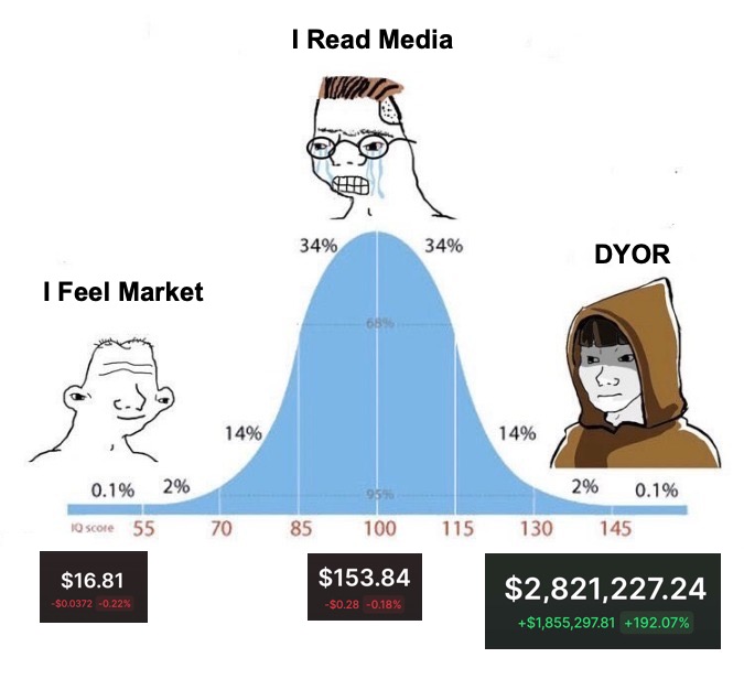 I started my crypto journey years ago...

For the first few years, I made almost nothing.

Then everything changed. I learned how to DYOR.

Now, I’ve made millions.

Here’s the playbook that took me from struggling to winning in crypto 🧵👇