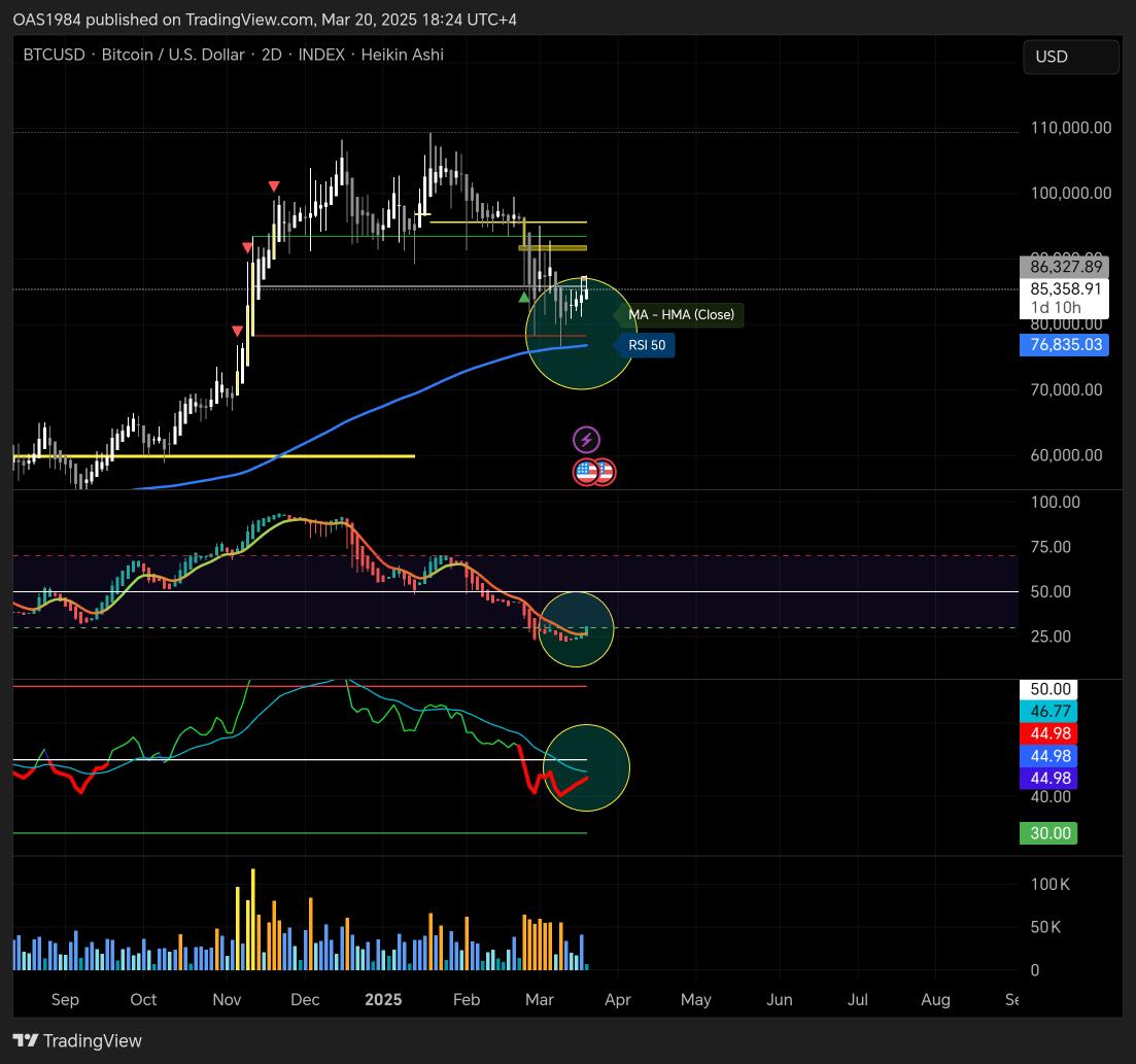 Plan_z_'s tweet photo. Current Bitcoin market update: Positive trend 🟢 with potential rebound and upward movement anticipated in the near future. All technical indicators suggest a bullish trend... Investors are advised to enter with a stop-loss in place. Best of luck to all!"
#BTC @stevecourtney70 https://t.co/ZX2CI31Q5C