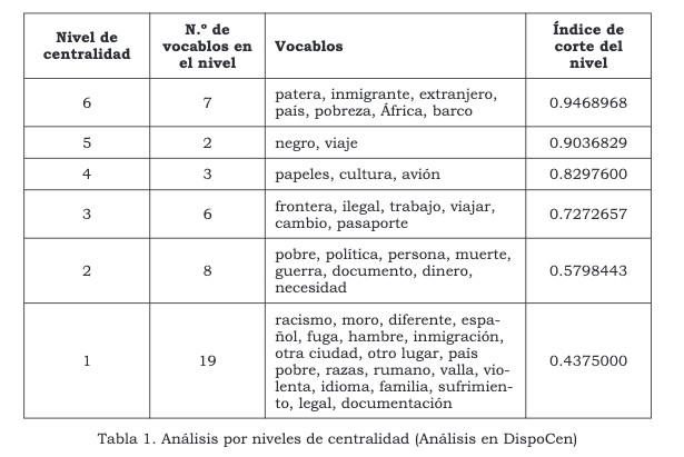 Pragmaling's tweet photo. La percepción de la inmigración en estudiantes de secundaria se abordó, desde la perspectiva de la centralidad léxica, en este artículo de Belén Extremera y  M. Victoria Galloso, en este artículo del nº 31 (2023): https://t.co/juKyt7OH7f https://t.co/dJGNNu988F