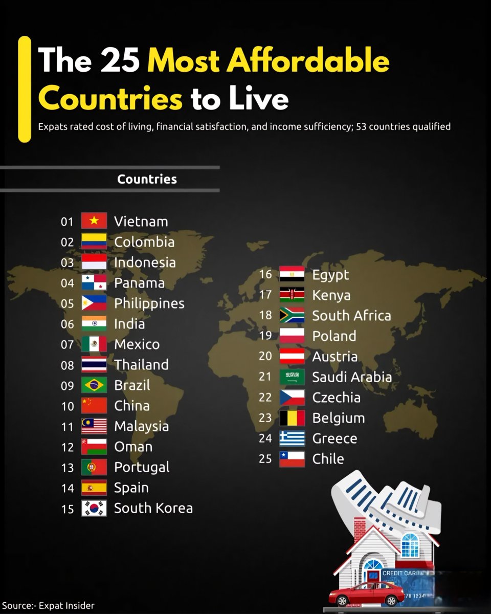 Top 25 Most Affordable Countries to Live 

1. 🇻🇳 Vietnam
2. 🇨🇴 Colombia
3. 🇮🇩 Indonesia
4. 🇵🇦 Panama
5. 🇵🇭 Philippines
6. 🇮🇳 India
7. 🇲🇽 Mexico
8. 🇹🇭 Thailand
9. 🇧🇷 Brazil
10. 🇨🇳 China
11. 🇲🇾 Malaysia
12. 🇴🇲 Oman
13. 🇵🇹 Portugal
14. 🇪🇸 Spain
15. 🇰🇷 South Korea
16. 🇪🇬 Egypt
17. 🇰🇪