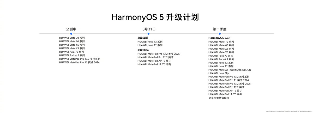 rajAnoop_'s tweet image. #Huawei HarmonyOS 5 roll-out schedule Timeline... 
#HarmonyOS5 #HarmonyOSNext