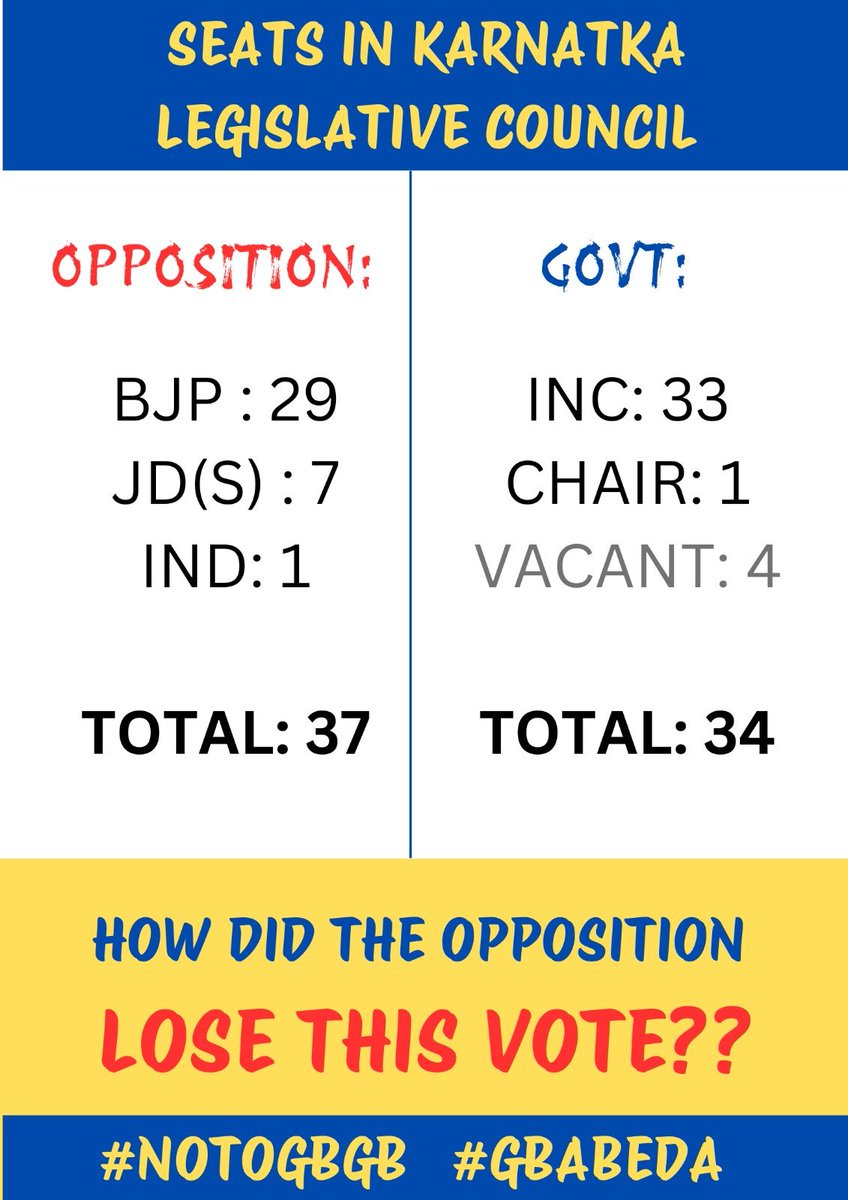 Alliance for Sustainable Urban Priorities (@asupbengaluru) on Twitter photo <a href="/BJP4Karnataka/">BJP Karnataka</a> <a href="/INCIndia/">Congress</a> <a href="/INCKarnataka/">Karnataka Congress</a> ದಯವಿಟ್ಟು ವಿವರಿಸಿ: ನೀವು ಮತ್ತು <a href="/JanataDal_S/">Janata Dal Secular</a> ವಿಧಾನ ಪರಿಷತ್ತಿನಲ್ಲಿ ಬಹುಮತ ಹೊಂದಿರುವಾಗ, ನೀವು ಸಭಾತ್ಯಾಗ ಮಾಡಿ ಕಾಂಗ್ರೆಸ್ಗೆ ಬಹುಮತ ನೀಡಿದ್ದೇಕೆ? ಮೇಲ್ಮನೆಯಲ್ಲಿ ನೀವು ಮಸೂದೆಯನ್ನು ಸೋಲಿಸಬಹುದಿತ್ತು.
ನಿಮ್ಮ ಕಾರ್ಯಗಳಲ್ಲಿ ಸ್ಥಿರತೆ ಇಲ್ಲ. ನೀವು ಕಾಂಗ್ರೆಸ್ ಜೊತೆ ಒಪ್ಪಂದ ಮಾಡಿಕೊಂಡಿದ್ದೀರಾ?
Please explain: When you <a href="/BJP4Karnataka/">BJP Karnataka</a> <a href="/INCIndia/">Congress</a> <a href="/INCKarnataka/">Karnataka Congress</a> ದಯವಿಟ್ಟು ವಿವರಿಸಿ: ನೀವು ಮತ್ತು <a href="/JanataDal_S/">Janata Dal Secular</a> ವಿಧಾನ ಪರಿಷತ್ತಿನಲ್ಲಿ ಬಹುಮತ ಹೊಂದಿರುವಾಗ, ನೀವು ಸಭಾತ್ಯಾಗ ಮಾಡಿ ಕಾಂಗ್ರೆಸ್ಗೆ ಬಹುಮತ ನೀಡಿದ್ದೇಕೆ? ಮೇಲ್ಮನೆಯಲ್ಲಿ ನೀವು ಮಸೂದೆಯನ್ನು ಸೋಲಿಸಬಹುದಿತ್ತು.
ನಿಮ್ಮ ಕಾರ್ಯಗಳಲ್ಲಿ ಸ್ಥಿರತೆ ಇಲ್ಲ. ನೀವು ಕಾಂಗ್ರೆಸ್ ಜೊತೆ ಒಪ್ಪಂದ ಮಾಡಿಕೊಂಡಿದ್ದೀರಾ?
Please explain: When you