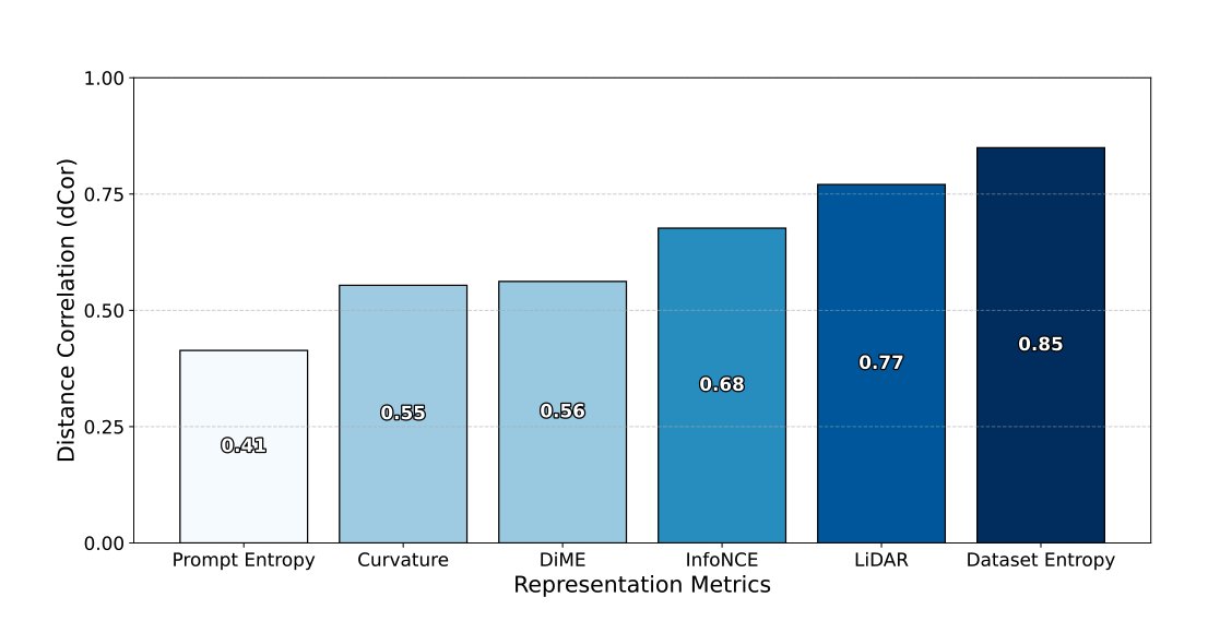 Simone Scardapane (@s_scardapane) on Twitter photo *Layer by Layer: Uncovering Hidden Representations in LMs*
by <a href="/rarefin15/">Md Rifat Arefin</a> <a href="/ziv_ravid/">Ravid Shwartz Ziv</a> <a href="/ylecun/">Yann LeCun</a>
A concept known as "matrix entropy" helps analyzing the superior performance of middle layers' embeddings (compared to the last one) from several perspectives.
arxiv.org/abs/2502.02013 *Layer by Layer: Uncovering Hidden Representations in LMs*
by <a href="/rarefin15/">Md Rifat Arefin</a> <a href="/ziv_ravid/">Ravid Shwartz Ziv</a> <a href="/ylecun/">Yann LeCun</a>
A concept known as "matrix entropy" helps analyzing the superior performance of middle layers' embeddings (compared to the last one) from several perspectives.
arxiv.org/abs/2502.02013