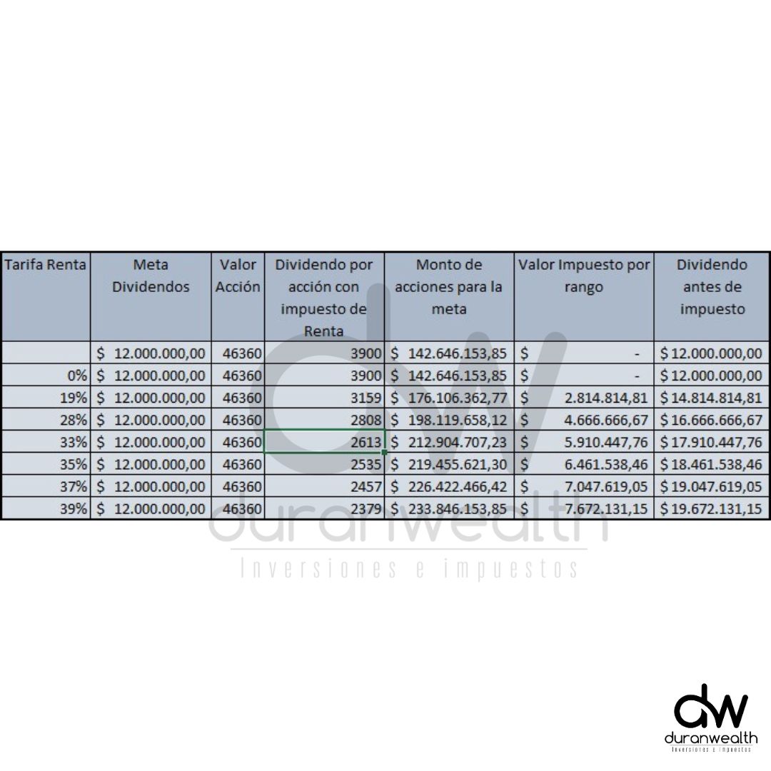 Mito de la tributación de inversiones 🇨🇴:

Hasta 54 millones de pesos en dividendos no pago impuesto de renta.

¡No es cierto!

Para residentes fiscales personas naturales.

- Si son dividendos del exterior la tarifa en Colombia es 35% sin importar monto, salvo que no seas
