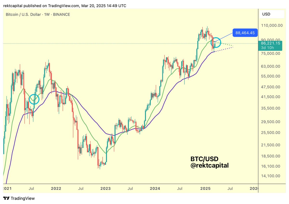 BTC Bitcoin is getting closer to the 21-week EMA (green) which is  represented by the price point of ~$88500 Back in 2021, the confirmation  signal for a breakout from this triangular market