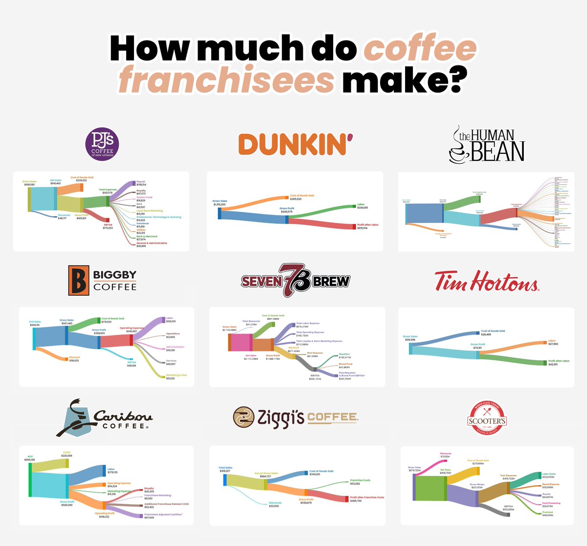 wefranch's tweet photo. How much do coffee franchisees make? We parsed through complex financial data to answer this question. 

Unlike a Starbucks or Bluestone Lane, you can own one or many in your local territory!

Full post here: https://t.co/x6My7yiUmQ https://t.co/egl9EbGhD0