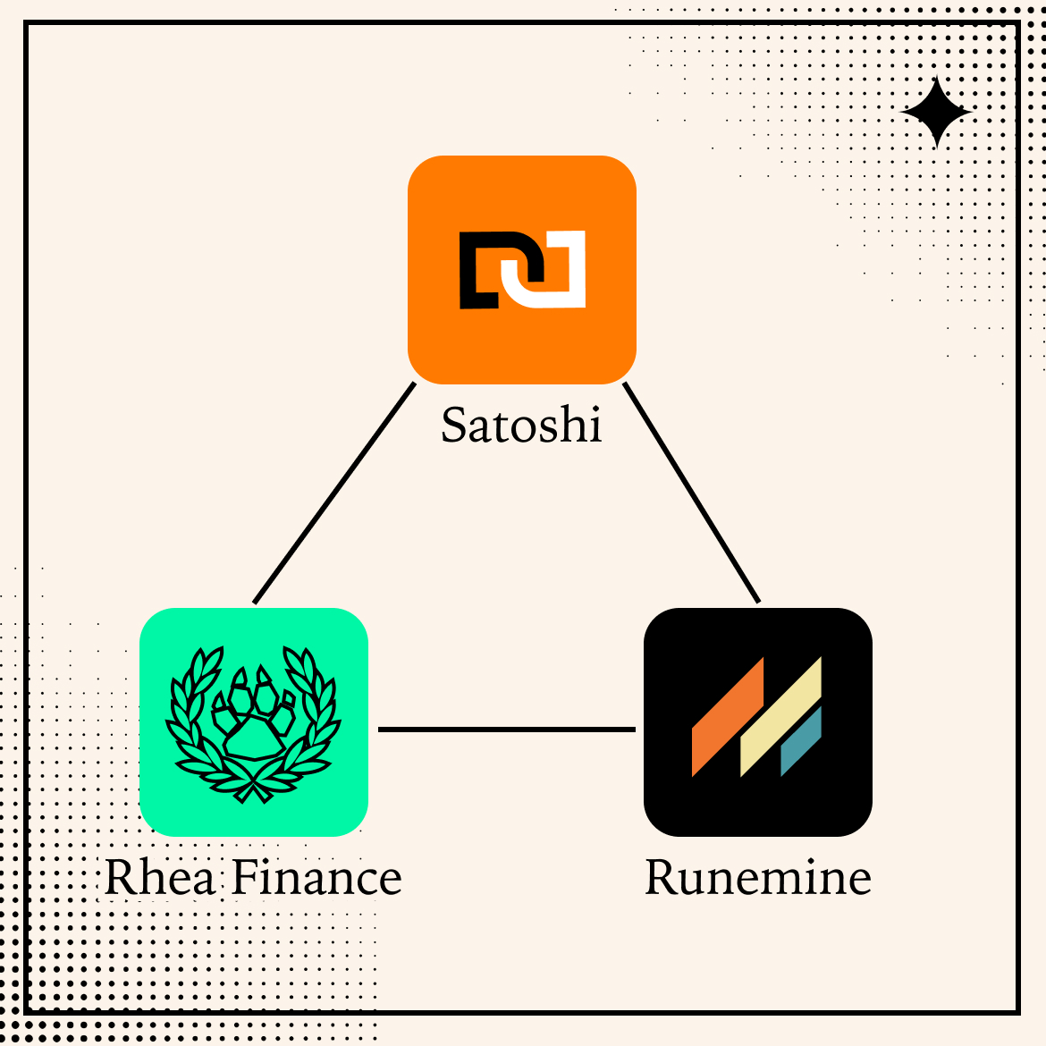 Rapt_Network's tweet photo. A Powerhouse Partnership 🤝

Satoshi Protocol x @rhea_finance x @minelabs_

We’re teaming up to send meme token trading to the moon with RuneShot - a decentralized launchpad for Bitcoin-based tokens! Here’s the alpha 👇 https://t.co/dkwKgLpIDY