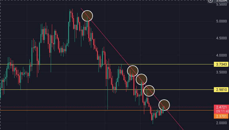 let's see if $SUI can break to the upside this time.