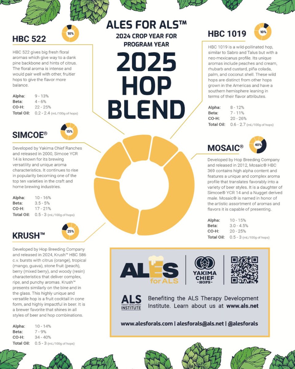 AlesforALS's tweet image. Each year, @YakimaChief and @LoftusRanches create an incredible hop blend for the @AlesforALS program. We are so grateful for these amazing organizations and all they do for Ales for ALS every year! a4a.als.net #EndALS #AlesforALS