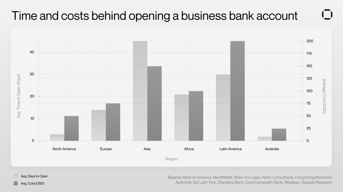 multisig's tweet photo. The average business waits weeks to open a bank account, and some can't open one at all.

Financial products built on stablecoin rails increase access and reduce latency so business finance can finally move at founder speed.

See how ↓ https://t.co/7qTC9ZkZWD