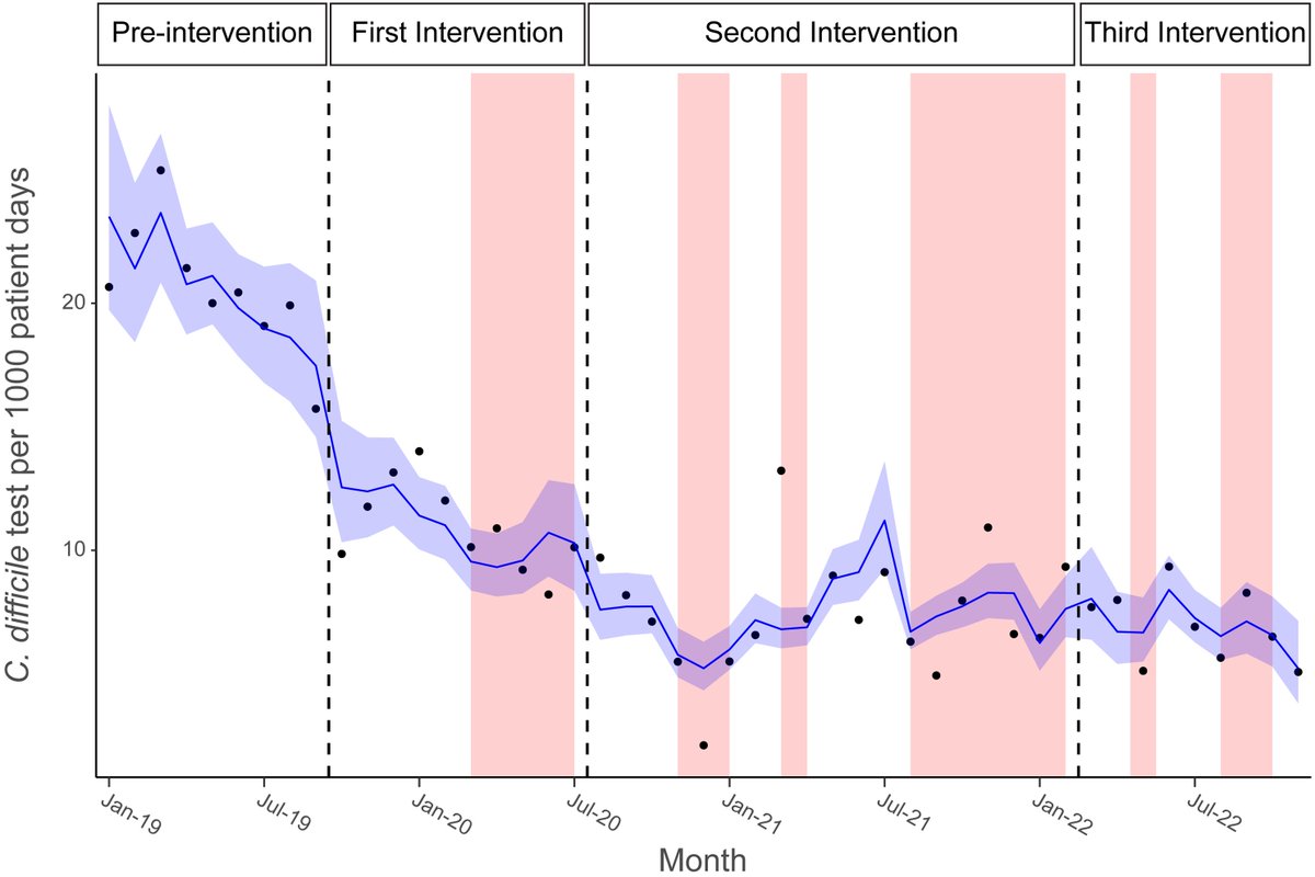 Gonzalo Bearman (@gonzalobearman) on Twitter photo #IDTwitter <a href="/PriyaNori/">Priya Nori MD, FSHEA, FIDSA</a> OPEN ACESS <a href="/ASHE_Journal/">ASHE Journal</a> Three stages of laboratory stewardship in improving appropriate Clostridioides difficile testing in a community-based setting bit.ly/4bFTW9t #IDTwitter <a href="/PriyaNori/">Priya Nori MD, FSHEA, FIDSA</a> OPEN ACESS <a href="/ASHE_Journal/">ASHE Journal</a> Three stages of laboratory stewardship in improving appropriate Clostridioides difficile testing in a community-based setting bit.ly/4bFTW9t
