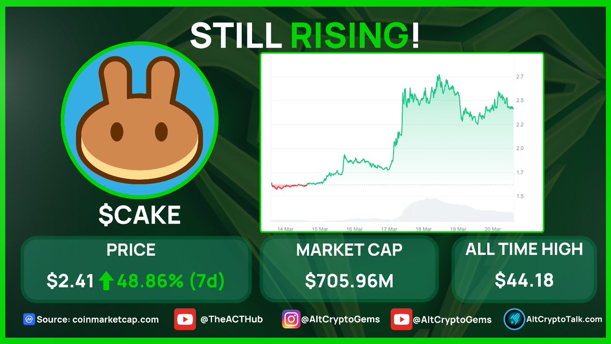 AltCryptoGems's tweet photo. STILL RISING?!

$CAKE is still rising with a price increase of over 45% this week! This rise had been due to a massive surge in trading volumes following an upcoming $BNB Chain update!

Source: @CoinMarketCap https://t.co/QZ9kAK1Gim