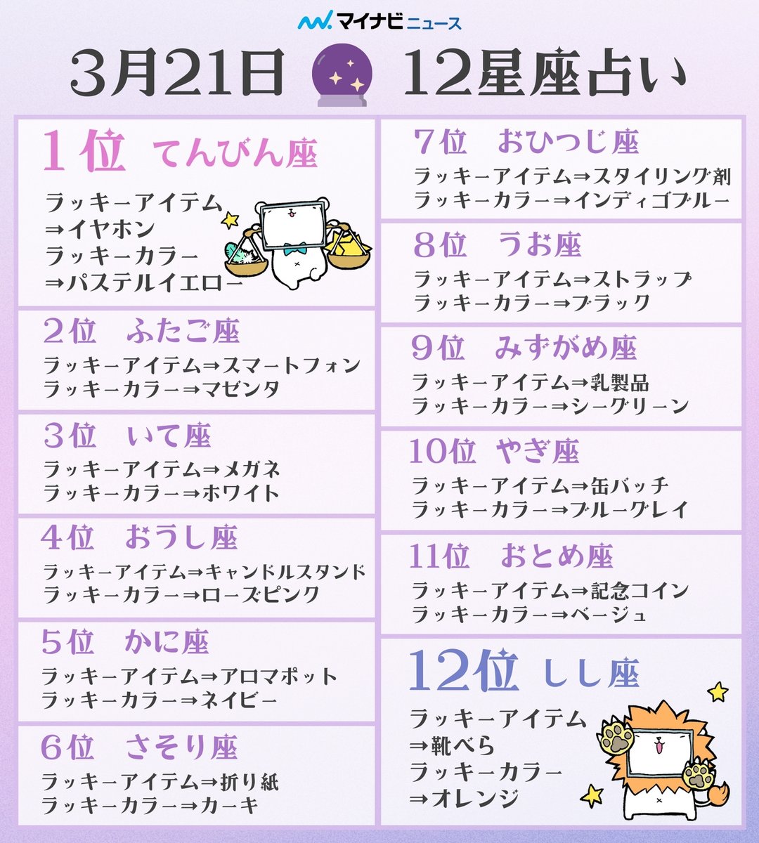 3月21日🔮 #12星座占い ランキング】 今日のあなたの運勢は？ 🥇1位：てんびん座 🥈2位：ふたご座 🥉3位：いて座  詳しい内容はリプライ欄へ⬇