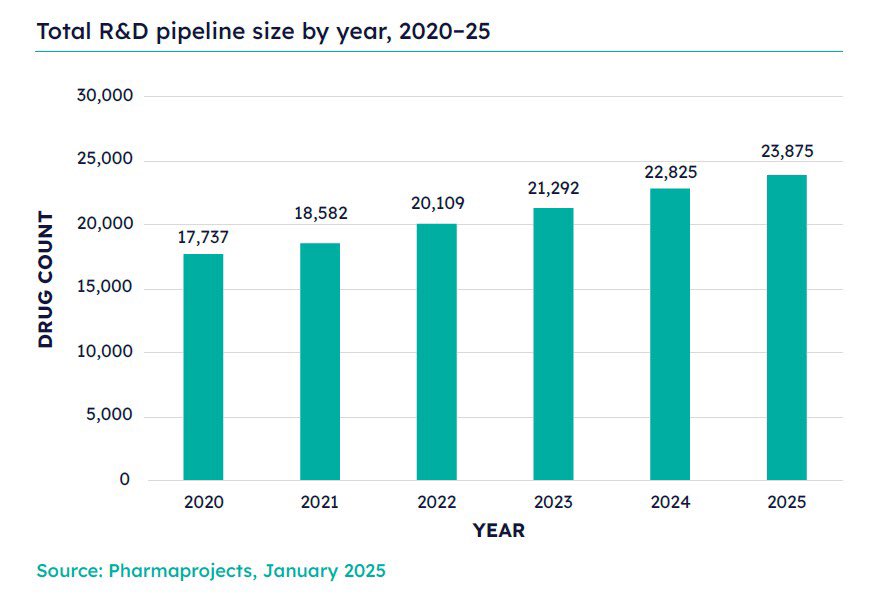 Da 23 mila farmaci in sviluppo a gennaio 2024 a 24 mila a gennaio 2025 a livello globale. La Ricerca è vita e offre sempre più speranze concrete di cura. Grazie agli investimenti delle imprese farmaceutiche e al modello di open innovation che le unisce ai centri di eccellenza di