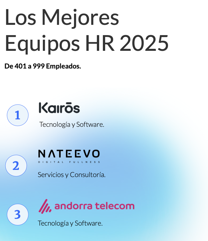 WeAreKairos_'s tweet photo. 🤩 ¡Somos #1 en el ranking de mejores equipos de HR 2025 de @_Nailted! 🏆

Gracias al esfuerzo de nuestro equipo, destacamos con el mejor #eNPS entre empresas de 401 a 999 empleados.

📋👇 Irene Pozo nos cuenta cómo cuidamos a nuestro equipo. ¡Enhorabuena! 🌟 https://t.co/8e4jXZWWe6