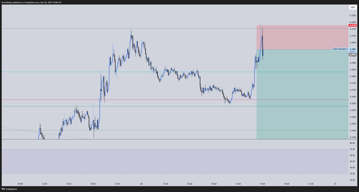 Stopped out of this Fartcoin Short
shorted too early, a few SFPs would make me consider it again 
RIP it stopped me at the top
