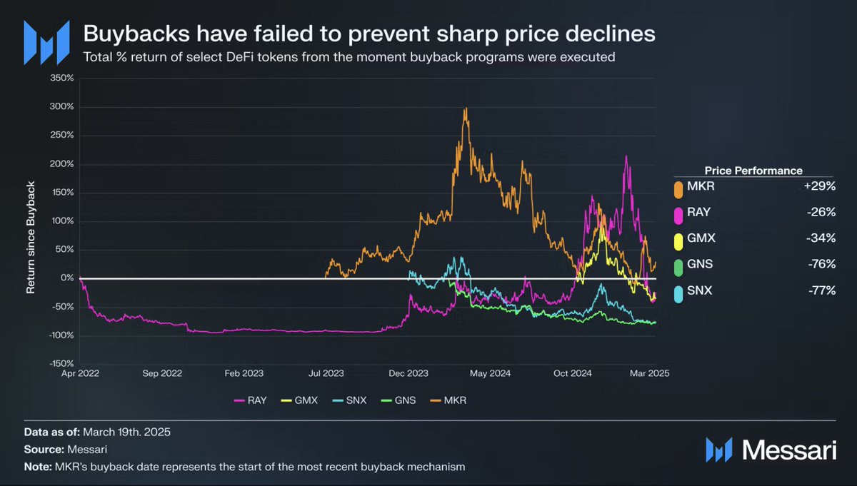 MessariCrypto's tweet image. Token buybacks have failed to prevent sharp price declines (h/t @defi_monk)