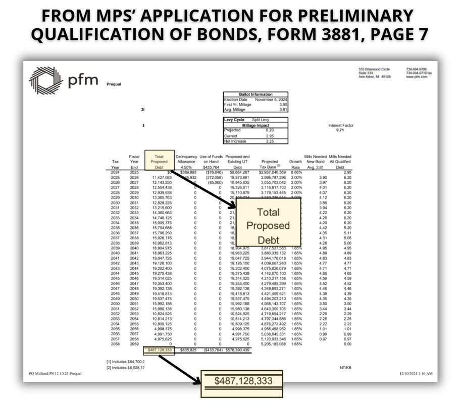 You can read the Bond Proposal Documentation on Form 3881 for yourself

bit.ly/MPS3881Form
