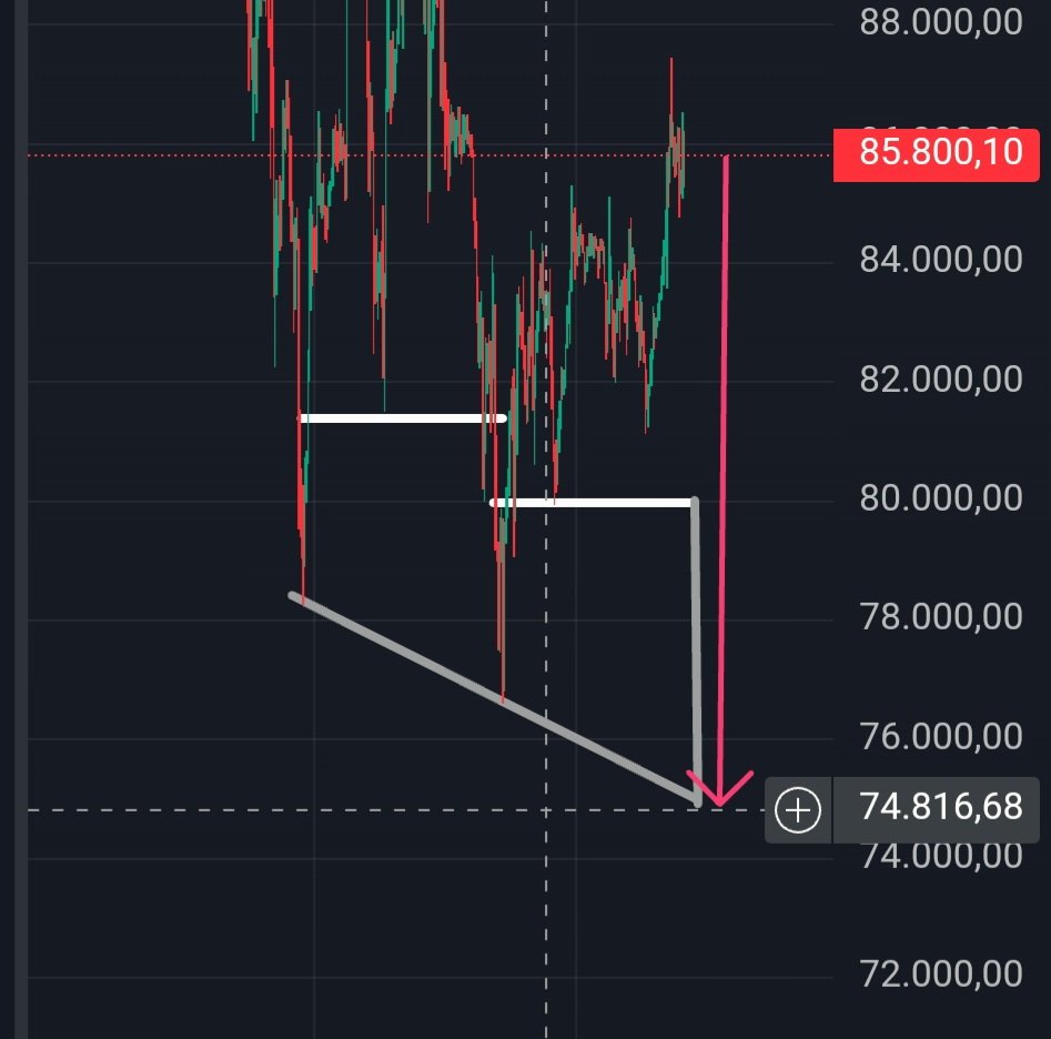 A drop below 85,000 may begin. We might see Bitcoin around 74,000 on March 22.

#Bitcoin #Crypto #BTC #Cryptocurrency #Trading #CryptoNews #Blockchain #Altcoins #Investing #HODL