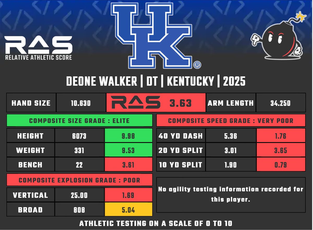 MathBomb's tweet image. Deone Walker is a DT prospect in the 2025 draft class. He scored a 3.63 #RAS out of a possible 10.00. This ranked 1182 out of 1853 DT from 1987 to 2025.
ras.football/ras-informatio…