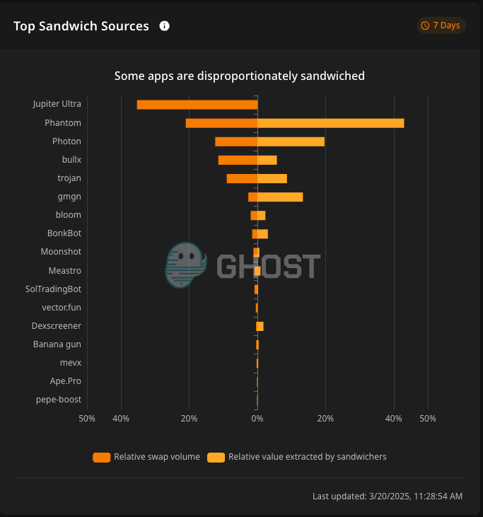 chris (@chrischang43) on Twitter photo Wow, <a href="/JupiterExchange/">Jupiter (🐱, 🐐)</a> Ultra users have experienced 0 sandwich attacks in the last 7 days
Incredible Wow, <a href="/JupiterExchange/">Jupiter (🐱, 🐐)</a> Ultra users have experienced 0 sandwich attacks in the last 7 days
Incredible