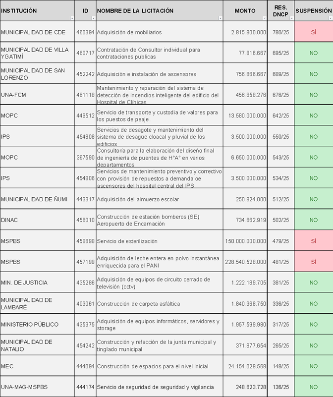 FilizzolaRafael's tweet photo. Analicemos algunos puntos de la suspensión de la licitación a @MiguelPrietoCDE. No es inusual la apertura de investigaciones de oficio a licitaciones por parte de la @dncp_py. 

De hecho, lleva abiertas 18 en lo que va del año. Lo que sí es inusual es la suspensión de una licitación, es la primera  suspendida en lo que va del año, aparte de las del @msaludpy (cuyos valores son de decenas de millones de dólares) y la primera a una municipalidad, además basada en dos denuncias muy endebles.

Este llamado de pupitres de Ciudad del Este es una licitación pequeña comparativamente con las demás que están en trámite. Su monto no es muy elevado, a diferencia que las licitaciones del @mopcparaguay, @IPSParaguay o el @MECpy, que a pesar de haber sido denunciadas, no fueron suspendidas.