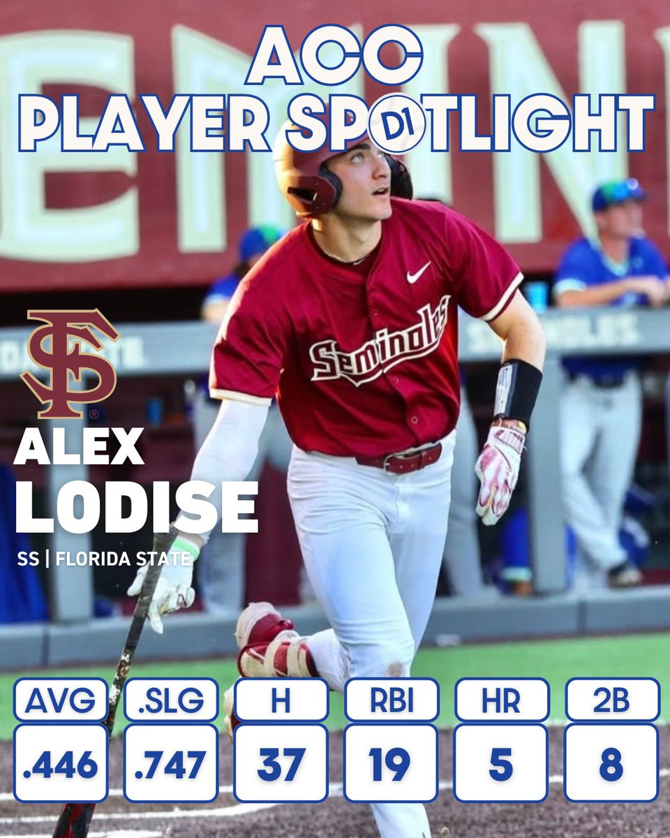 D1Baseball ACC (@d1baseballacc) on Twitter photo The Land of the Lodise.
The FSU junior has been on FIRE this season. He is in the top five in the conference in hits (1st), average (4th), doubles (3rd), and runs scored (5th).
<a href="/Alexlodise/">Alex Lodise</a> | <a href="/FSUBaseball/">FSU Baseball</a> The Land of the Lodise.
The FSU junior has been on FIRE this season. He is in the top five in the conference in hits (1st), average (4th), doubles (3rd), and runs scored (5th).
<a href="/Alexlodise/">Alex Lodise</a> | <a href="/FSUBaseball/">FSU Baseball</a>
