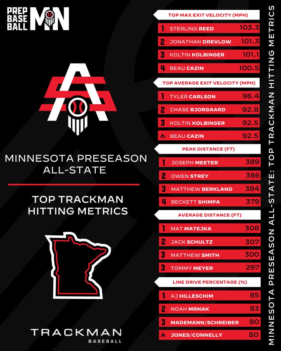 PrepBaseballMN's tweet photo. 𝗣𝗥𝗘𝗦𝗘𝗔𝗦𝗢𝗡 𝗔𝗟𝗟-𝗦𝗧𝗔𝗧𝗘: 𝘛𝘳𝘢𝘤𝘬𝘮𝘢𝘯 𝘏𝘪𝘵𝘵𝘪𝘯𝘨 ✅

Balls were LAUNCHED 💥 

The #MNPAS25 showcased some serious power—see who topped the TrackMan Hitting Leaderboards.

💣 Max & Avg Exit Velo
📊 Max & Avg Distance

Class leaderboards & analysis ⤵️
https://t.co/WXj6hccItD

@PrepBaseball | @PBRobbyMagic | @AJuddy13