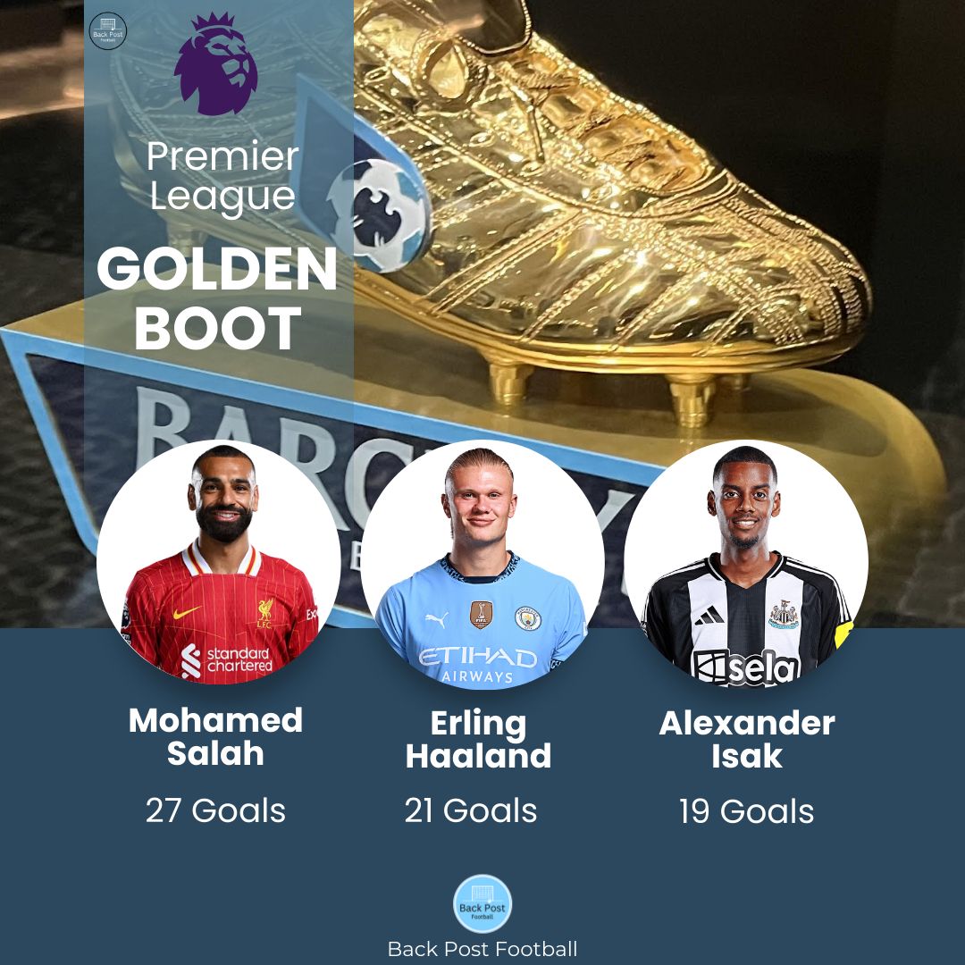BPostFootball's tweet image. Premier League Golden Boot🌟

Who win’s the top scorer award this season? ⚽️

#PremierLeague #Isak #Salah #Haaland