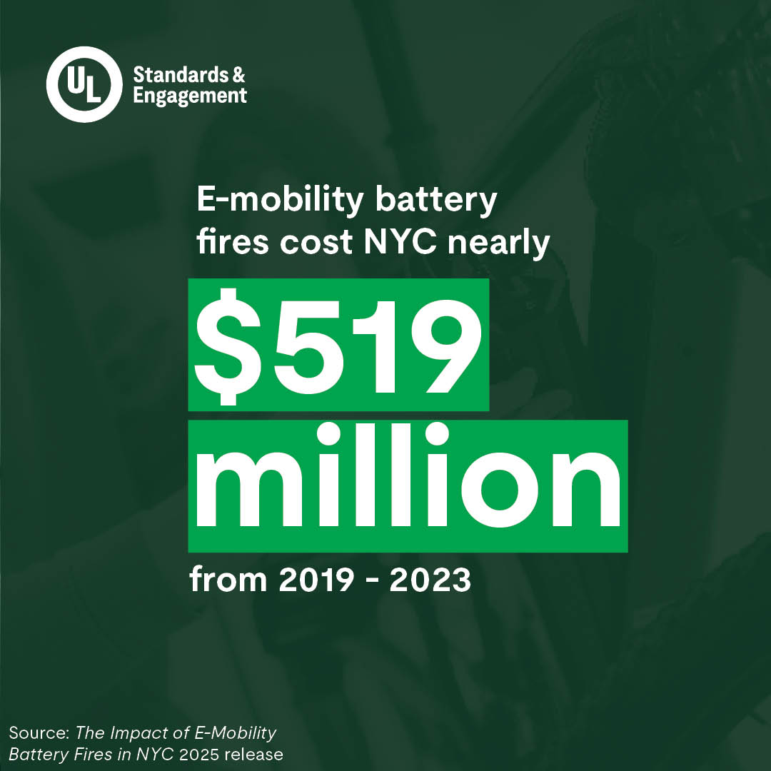 UL Standards & Engagement (@ul_standards) on Twitter photo $519 million.
That's how much e-mobility fires cost NYC from 2019-2023, according to our new report conducted with <a href="/OxfordEconomics/">Oxford Economics</a>.
This represents lives lost, families displaced, and communities scarred from preventable tragedies.
View the report: view.ulse.org/uibRp $519 million.
That's how much e-mobility fires cost NYC from 2019-2023, according to our new report conducted with <a href="/OxfordEconomics/">Oxford Economics</a>.
This represents lives lost, families displaced, and communities scarred from preventable tragedies.
View the report: view.ulse.org/uibRp