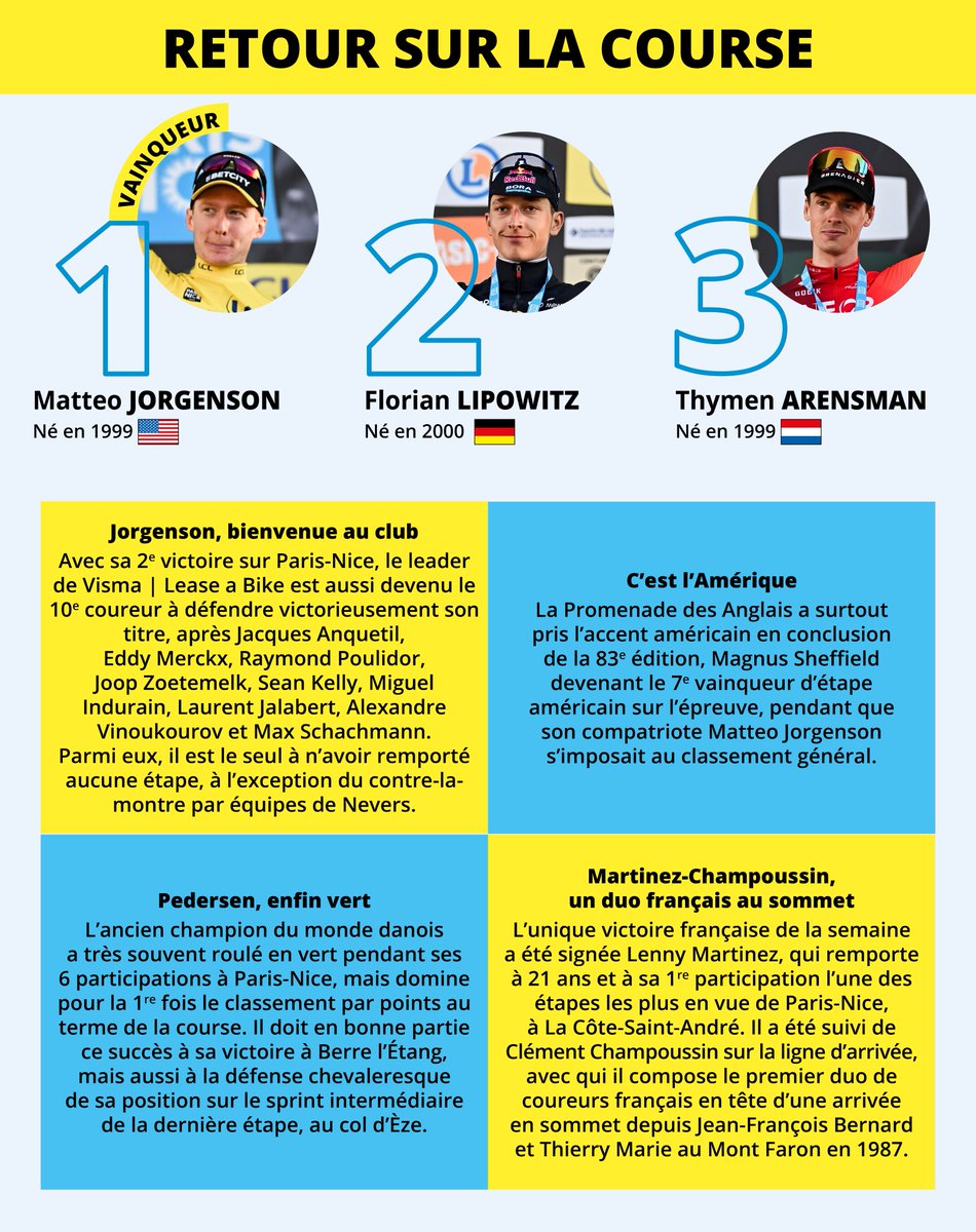 Paris-Nice (@parisnice) on Twitter photo 💛 <a href="/MatteoJorg/">Matteo Jorgenson</a>, 10ème coureur à défendre victorieusement son titre sur #ParisNice !
📺Une part d'audience moyenne record sur l'ensemble de la semaine !
☀ Retour en chiffres sur la 83ème édition de #ParisNice. Merci à tous d'avoir suivi l'épreuve ! 💛 <a href="/MatteoJorg/">Matteo Jorgenson</a>, 10ème coureur à défendre victorieusement son titre sur #ParisNice !
📺Une part d'audience moyenne record sur l'ensemble de la semaine !
☀ Retour en chiffres sur la 83ème édition de #ParisNice. Merci à tous d'avoir suivi l'épreuve !
