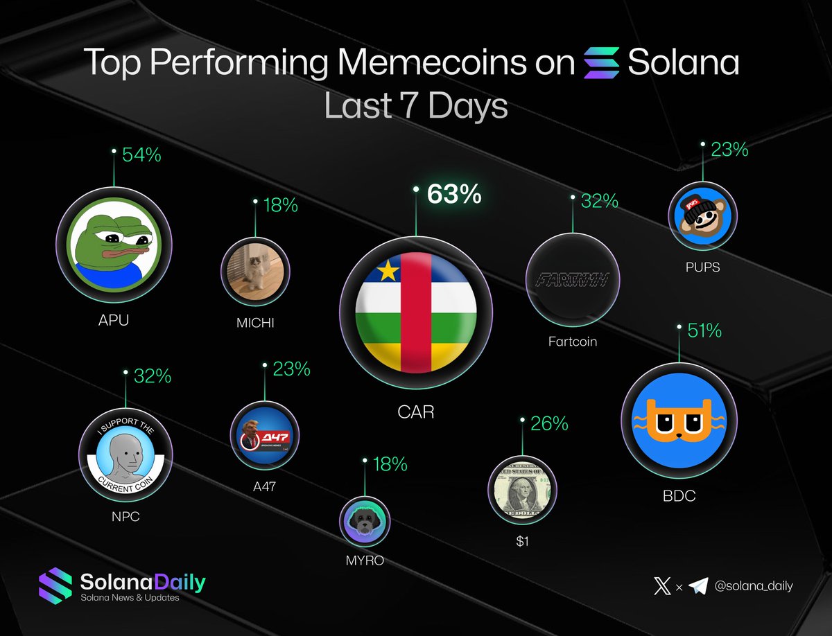 Solana Daily (@solana_daily) on Twitter photo Top Performing Memecoins on Solana Last 7 Days ๐
โซ๏ธCAR | <a href="/CARMemecoinNews/">CAR Meme News</a>
โซ๏ธAPU | <a href="/ApusCoin/">Apu Apustaja</a>
โซ๏ธBDC | <a href="/billydollarcat/">Billy ๐ฑ</a>
โซ๏ธNPC | @nonplayablecoin
โซ๏ธFartcoin | <a href="/FartCoinOfSOL/">Fartcoin๐จ</a>
โซ๏ธ$1 | <a href="/1DollarSol/">$1</a>
โซ๏ธA47 | <a href="/a47news_ai/">A47 News Network</a>
โซ๏ธPUPS | <a href="/PupsToken/">Pups ๐โฎ๏ธ</a>
โซ๏ธMICHI | <a href="/michionsolana/">michi</a>
โซ๏ธMYRO | <a href="/MyroSOL/">Myro | Solana Chain ๐โ๐ฆบ</a> Top Performing Memecoins on Solana Last 7 Days ๐
โซ๏ธCAR | <a href="/CARMemecoinNews/">CAR Meme News</a>
โซ๏ธAPU | <a href="/ApusCoin/">Apu Apustaja</a>
โซ๏ธBDC | <a href="/billydollarcat/">Billy ๐ฑ</a>
โซ๏ธNPC | @nonplayablecoin
โซ๏ธFartcoin | <a href="/FartCoinOfSOL/">Fartcoin๐จ</a>
โซ๏ธ$1 | <a href="/1DollarSol/">$1</a>
โซ๏ธA47 | <a href="/a47news_ai/">A47 News Network</a>
โซ๏ธPUPS | <a href="/PupsToken/">Pups ๐โฎ๏ธ</a>
โซ๏ธMICHI | <a href="/michionsolana/">michi</a>
โซ๏ธMYRO | <a href="/MyroSOL/">Myro | Solana Chain ๐โ๐ฆบ</a>