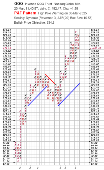 Contrarian_GTS's tweet photo. Using the #ATR method for #Point_n_Figure charts has a #BullishPriceTarget for #QQQ's at $634.80. Although it's showing a #HiPoleWarning which is a bearish sign. For anyone interested in learning #PnF charts, I'd recomment Dorsey's 1st edition of Point &amp; Figure chart. 1995. https://t.co/QRHhWV3Rud