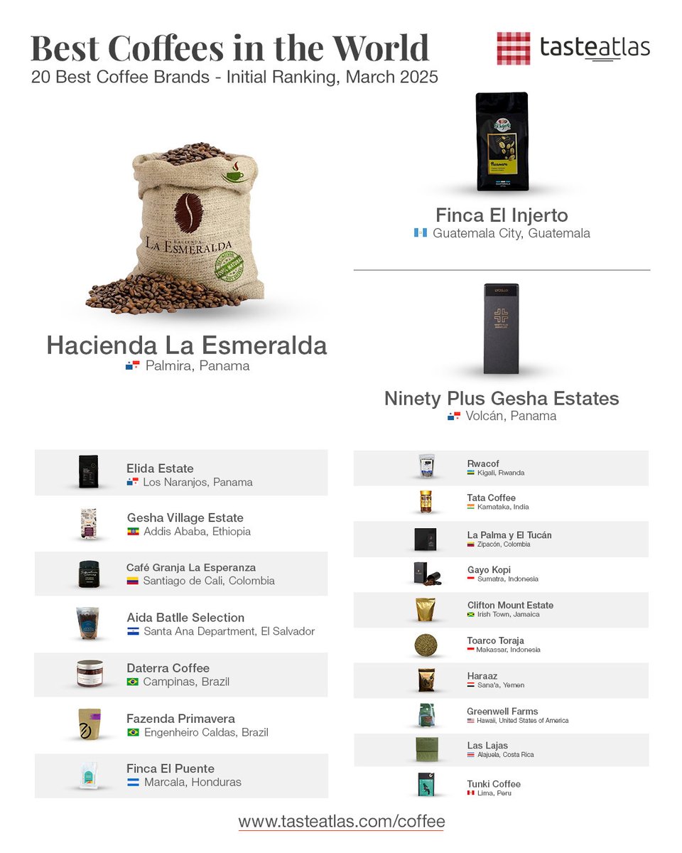 These are the best coffees in the world. This is the initial ranking based on awards, tastings, and the opinions of critics, chefs, and consumers. Ratings will be adjusted over time based on public reviews.

More on tasteatlas.com/coffee/products
