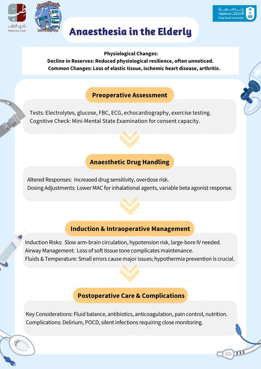 AnesthesiaIGKSU's tweet photo. Anesthesia in elderly patients👴🏼:- https://t.co/jQOF6a24mm