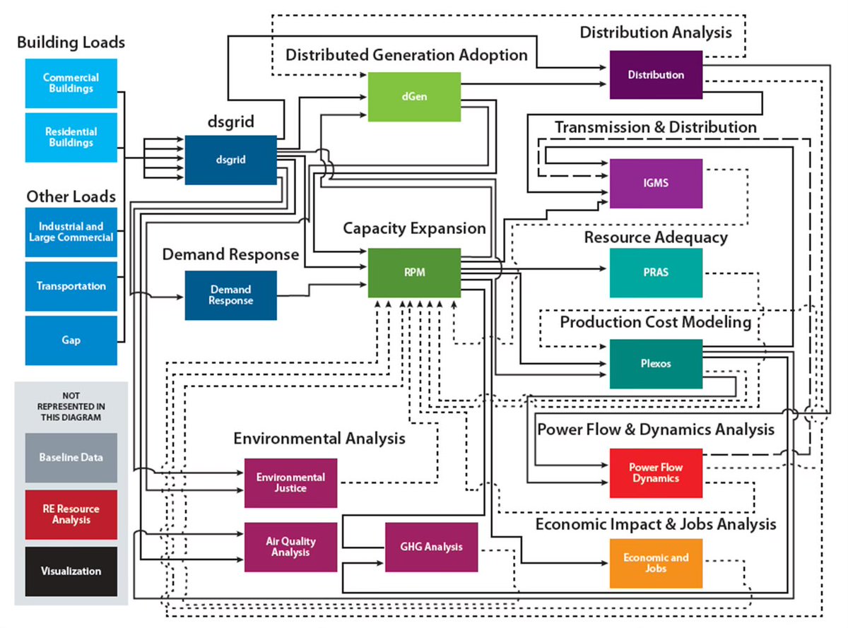 Most climate folks don’t understand how important this is. 

First pic is a rough chart of a bulk interconnection study. Cleaning data and model connecting leads to 6 month studies.

Pic 2 is LA100. It took 4 years of data &amp; 4 weeks of supercomputer runs. Need to get to a week…