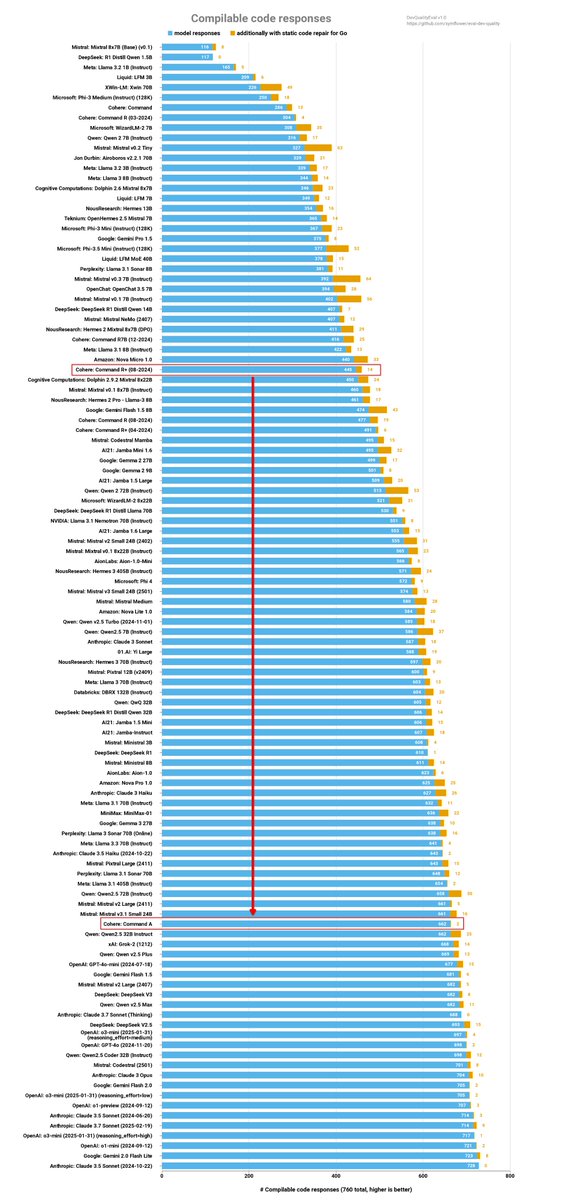 Markus Zimmermann (@zimmskal) on Twitter photo Command A is a MAJOR improvement for <a href="/cohere/">cohere</a> in DevQualityEval v1.0! ๐
- ๐ Command A (75.12%) beats Googleโs Gemma 3 27B (73.90%) (but it has 111B)
- ๐ฃ Command A is close to beating OpenAIโs GPT-4o-mini (76.06%) and Anthropicโs Claude 3 Haiku (77.19%)
- ๐โ๐ฆบ With better context Command A is a MAJOR improvement for <a href="/cohere/">cohere</a> in DevQualityEval v1.0! ๐
- ๐ Command A (75.12%) beats Googleโs Gemma 3 27B (73.90%) (but it has 111B)
- ๐ฃ Command A is close to beating OpenAIโs GPT-4o-mini (76.06%) and Anthropicโs Claude 3 Haiku (77.19%)
- ๐โ๐ฆบ With better context