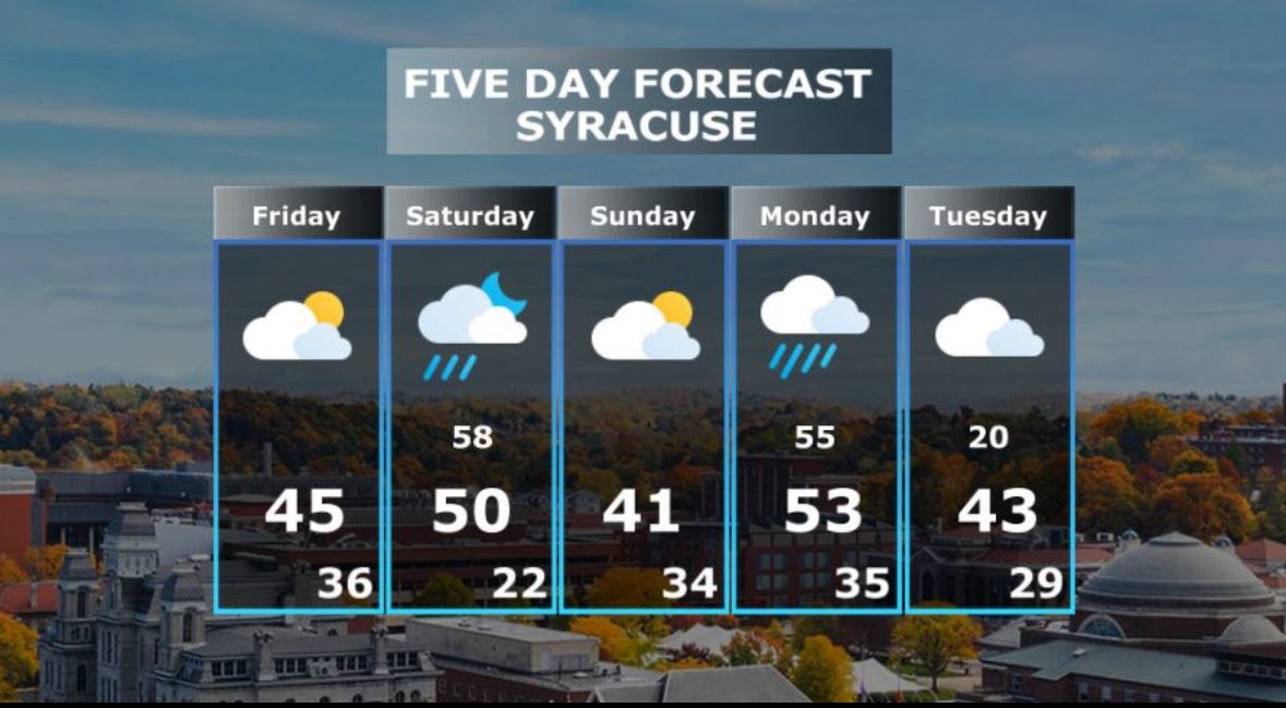 The warm temperatures we had yesterday didn’t stick around.

Temperatures dropping down to 20 degrees this week. ☔️ #NCCNews