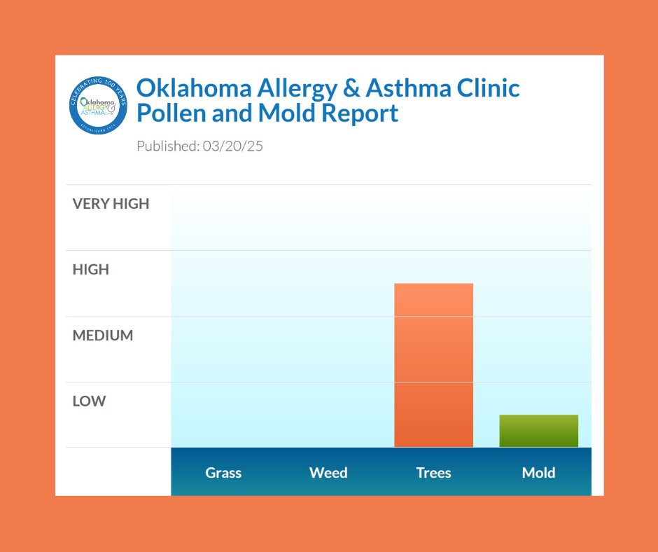 okallergyasthma's tweet photo. It's HIGH TREE THURSDAY! 📷HIGH ALLERGY ALERT📷 HIGH TREE POLLEN (CEDAR, ELM, OAK) and LOW MOLD counts today. It's the First Day of Spring, so stay #allergyalert and #asthmaaware today.  #okallergyclinic #allergies #asthma #mold #treepollen #allergyalert #cedarfever https://t.co/SB4cfyfDeK