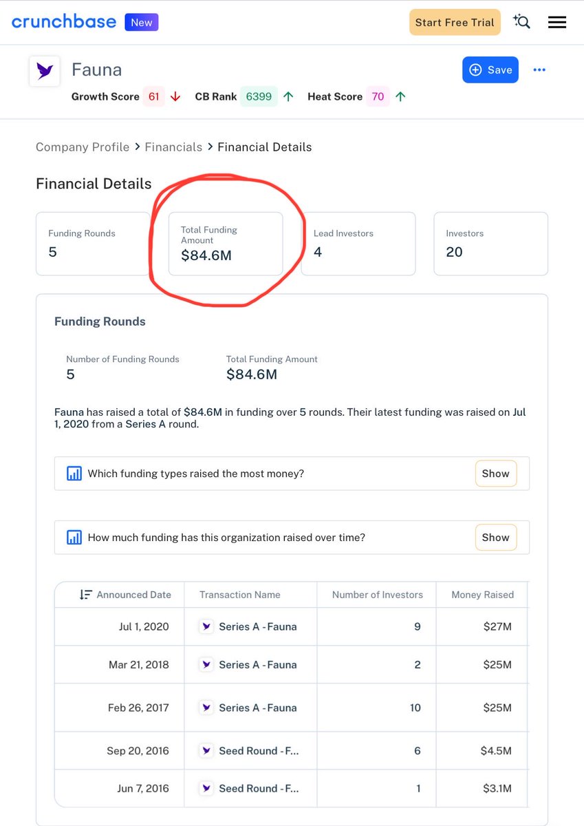d4m1n's tweet image. $84.6M gone. Poof! 💨 
Nothing to show for it.

Image how it feels to have put your everything for 10y in FaunaDB &amp;amp; then wake up to this?

Keep building friends.

Bootstrapping is how you do this right.
