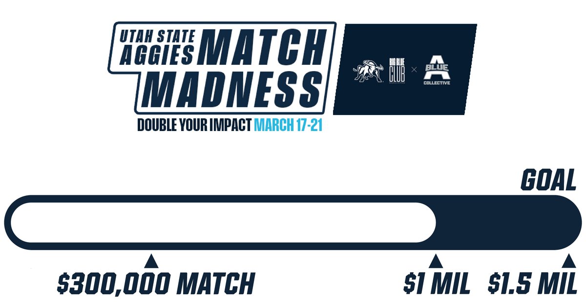 BigBlueClub_USU's tweet image. We kicked off our NIL Match Madness campaign the right way! Thanks to the Aggie family, we’ve unlocked the incredible $300,000 match—but we’re not stopping there. 

Now, we’re pushing all the way to our new goal of raising $1.5 million!

Invest today! qrfy.io/r/DRaIKZedWI